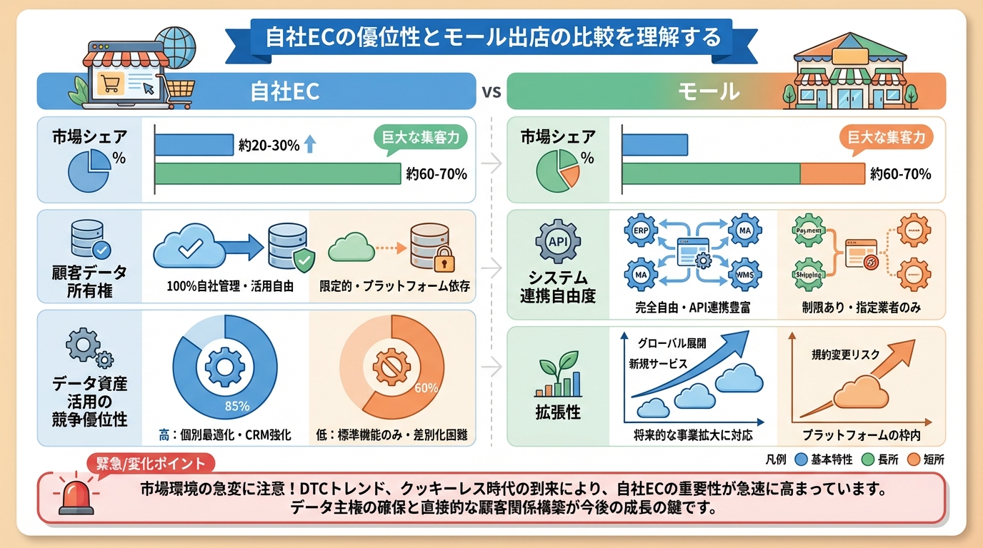 自社ECの優位性とモール出店の比較を理解する