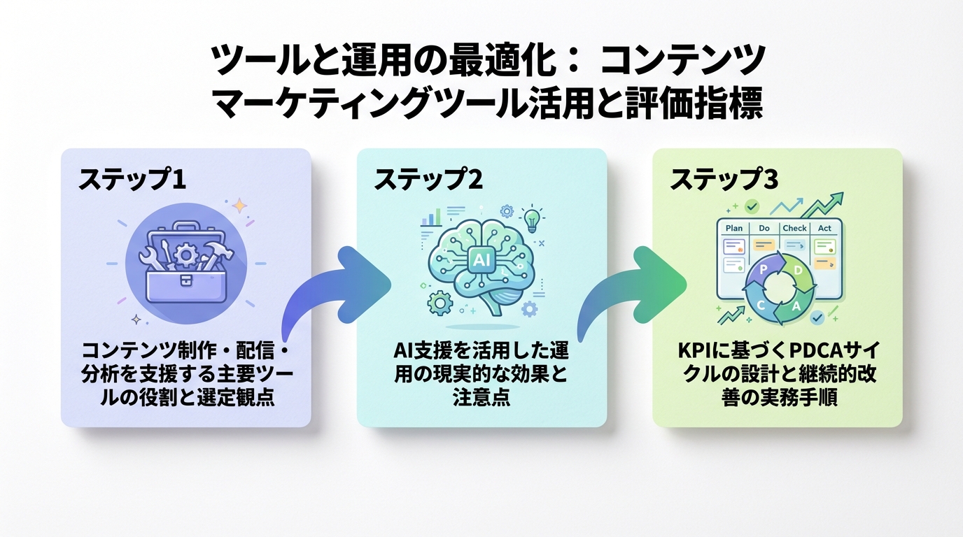 ツールと運用の最適化:コンテンツマーケティングツール活用と評価指標