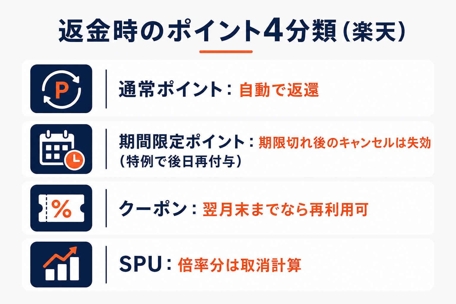返金時のポイント4分類（通常P/期間限定P/クーポン/SPU）の扱いを示した図