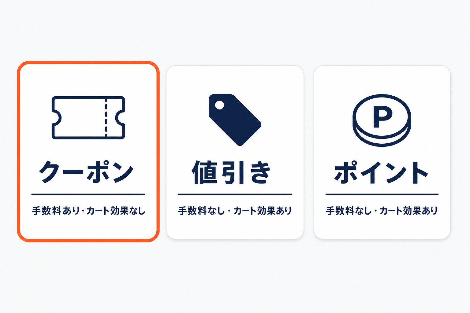 Amazonの割引3手段の比較。クーポンは手数料あり・カート効果なし、値引きとポイントは手数料なし・カート効果あり