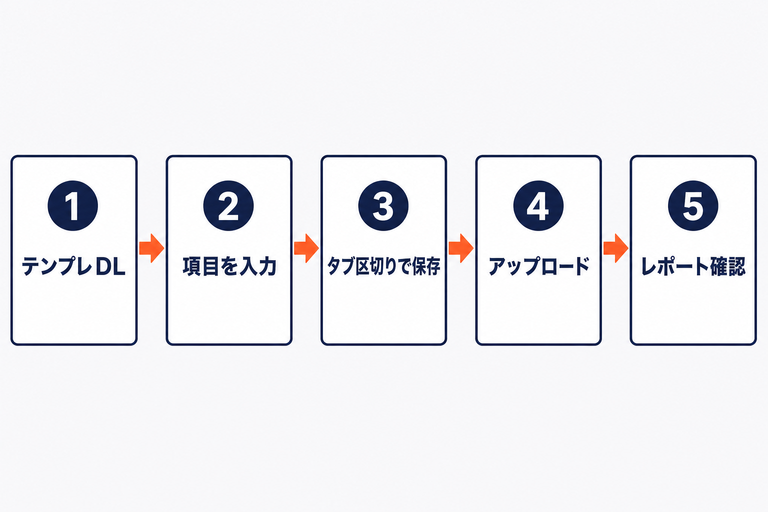 Amazonの価格・在庫を一括変更する手順。テンプレDL→項目を入力→タブ区切りで保存→アップロード→レポート確認