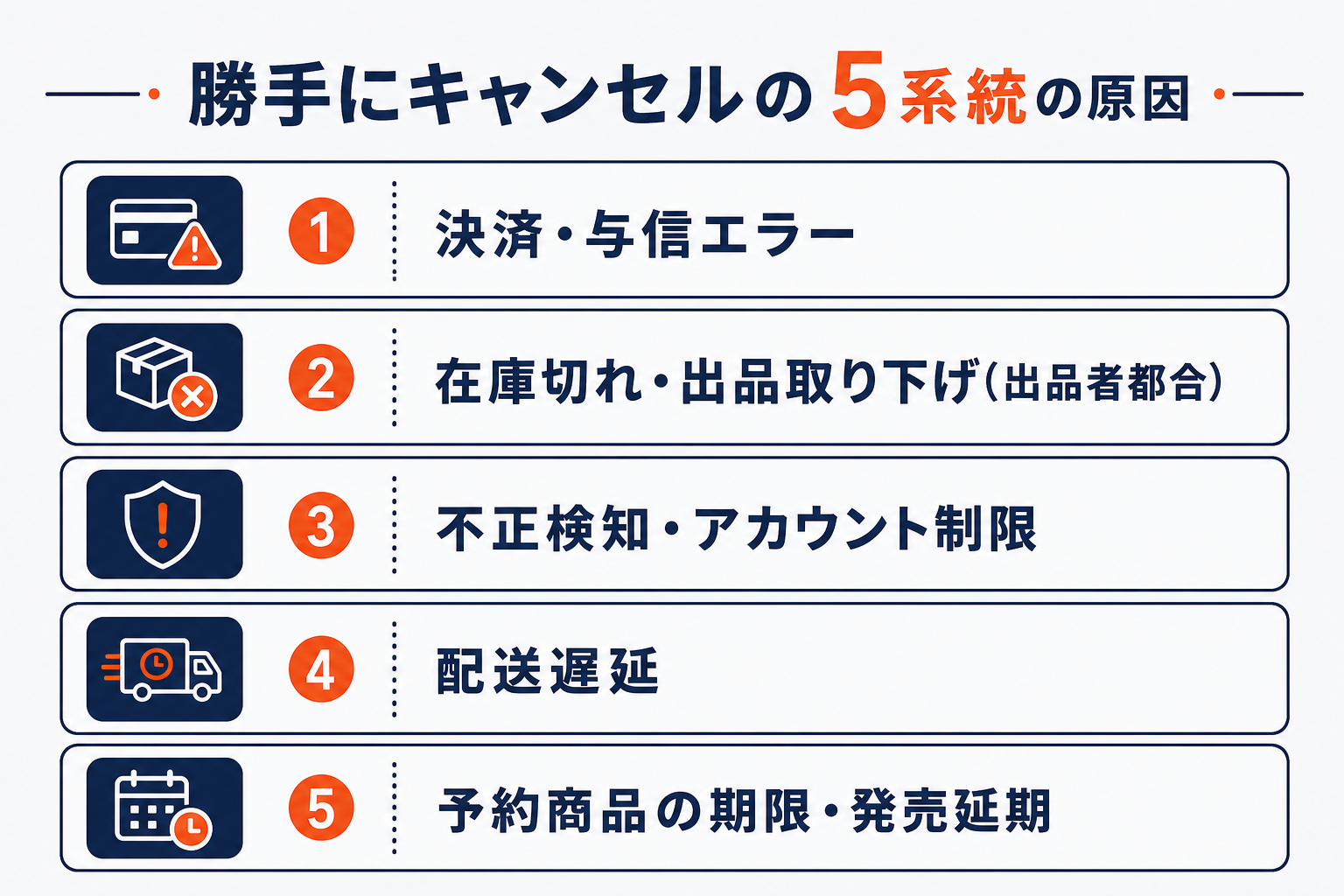 Amazonで注文が勝手にキャンセルされる5系統の原因（決済/在庫/不正検知/配送/予約）の図