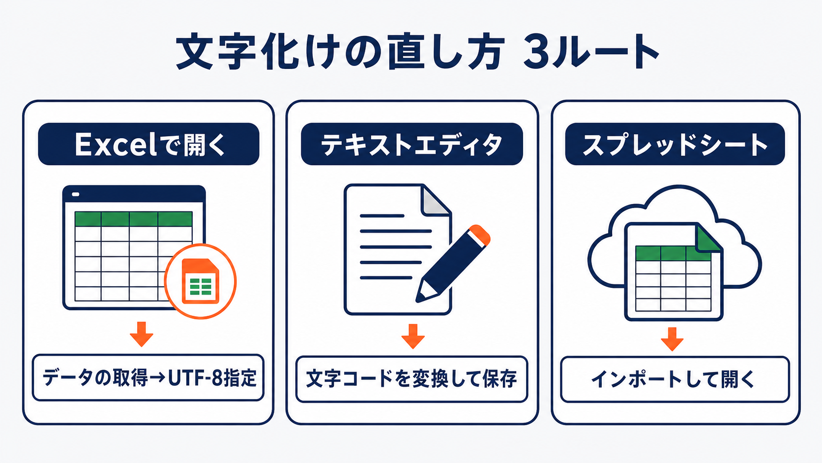 文字化けの直し方3ルート：①Excelで開く（データの取得→UTF-8指定）②テキストエディタ（文字コードを変換して保存）③スプレッドシート（インポートして開く）