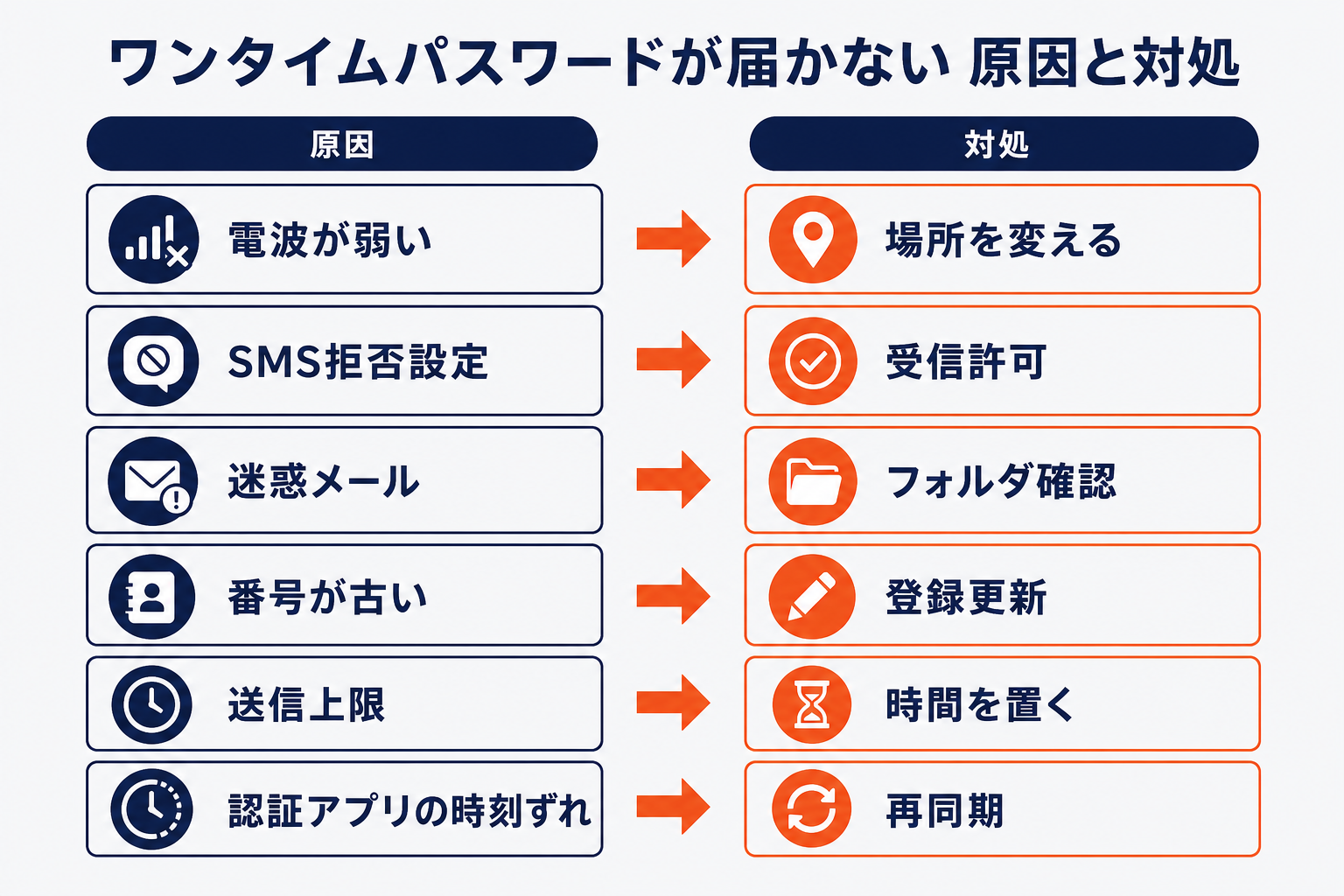 Amazonのワンタイムパスワードが届かない時の原因（電波・SMS拒否・迷惑メール・番号・送信上限・時刻ずれ）と対処を対応させた図
