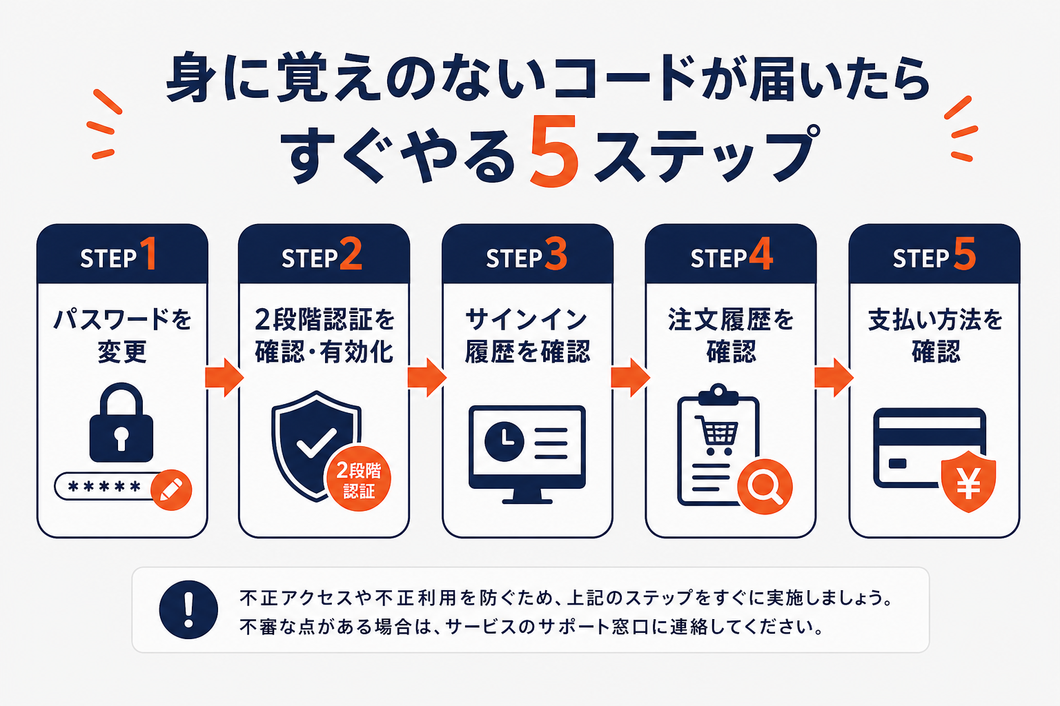 身に覚えのないAmazonのOTPが届いたらすぐやる5ステップ（パスワード変更→2段階認証→サインイン履歴→注文履歴→支払い方法）を示した図