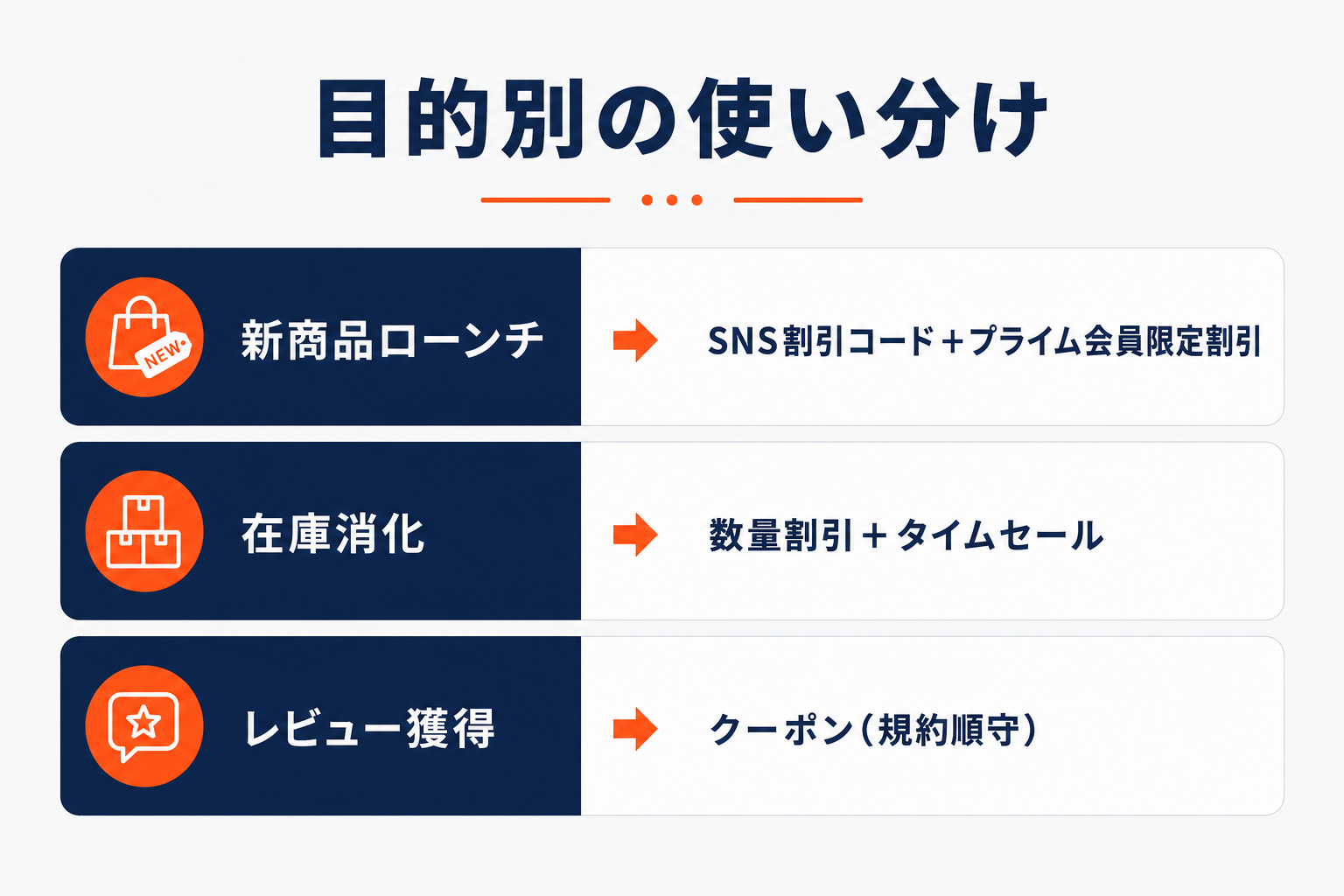 Amazonプロモーションの目的別使い分け（ローンチ／在庫消化／レビュー獲得）の対応表の図