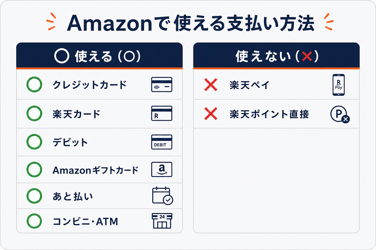 Amazonで使える支払い方法（クレカ・楽天カード・ギフトカード等）と使えない支払い（楽天ペイ・楽天ポイント直接）の一覧図