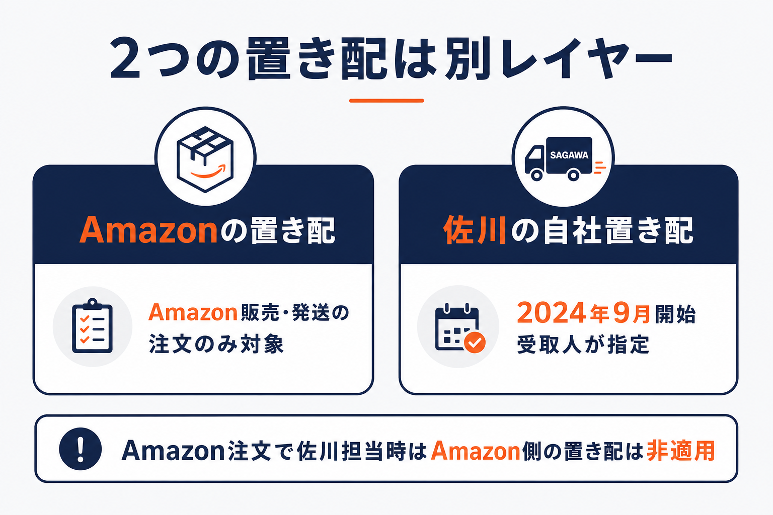 Amazonの置き配と佐川の自社置き配が別レイヤーであることを切り分けた図