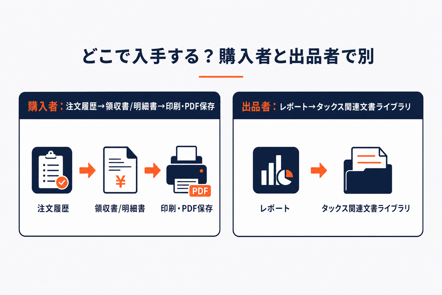 Amazonの領収書・請求書の入手先（購入者=注文履歴／出品者=タックス関連文書ライブラリ）の図