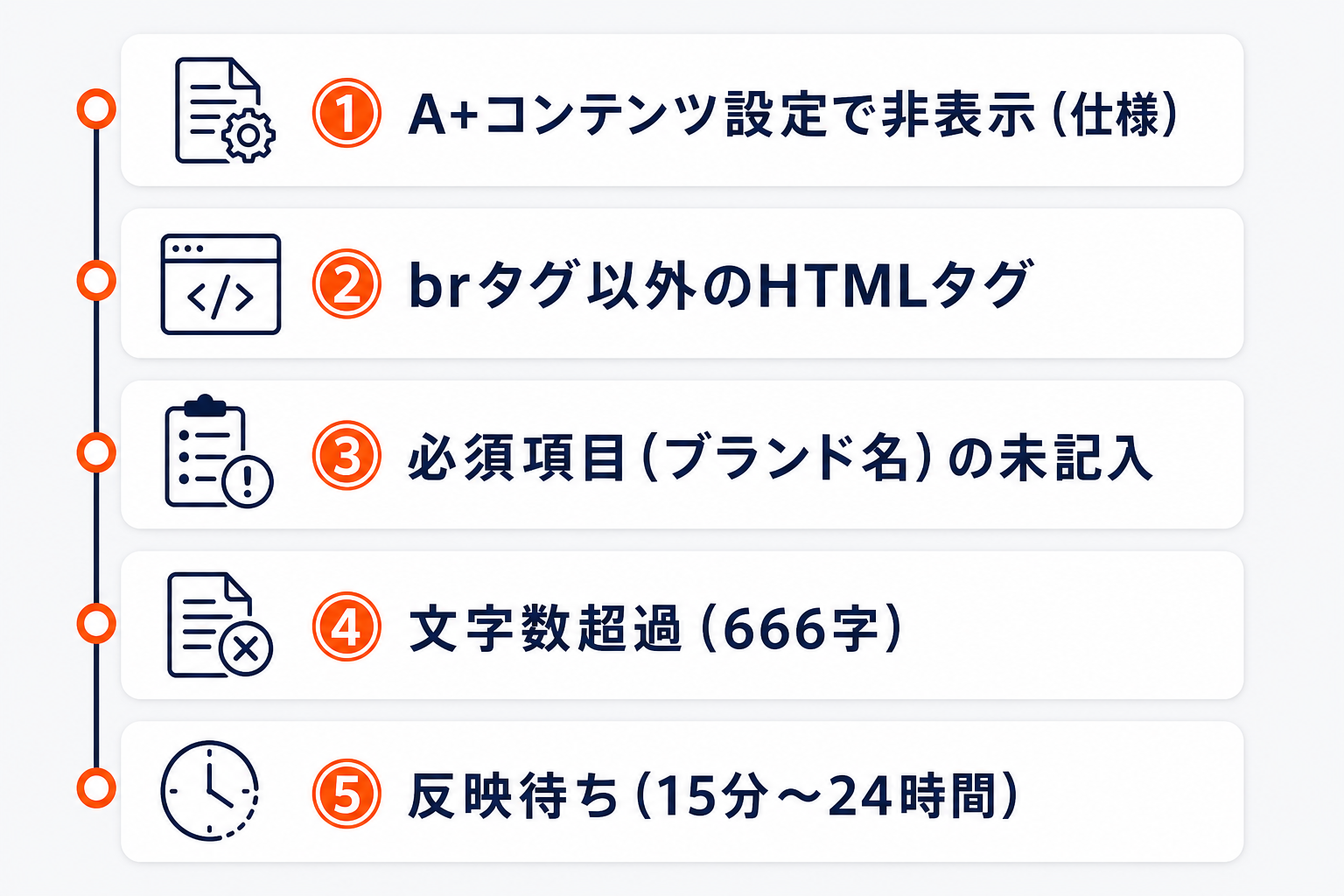 Amazonで商品説明が表示されない主な原因。A+コンテンツ設定で非表示・brタグ以外のHTMLタグ・必須項目の未記入・文字数超過666字・反映待ち
