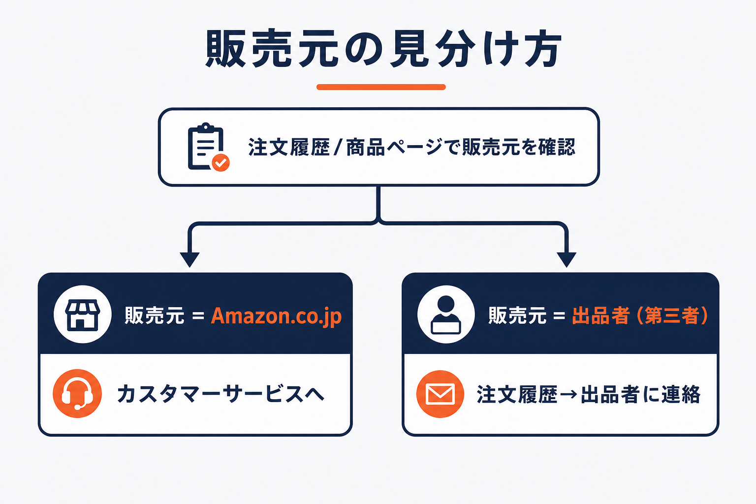 Amazonの販売元の見分け方の分岐図（販売元がAmazon.co.jpならカスタマーサービス、出品者なら注文履歴から出品者に連絡）