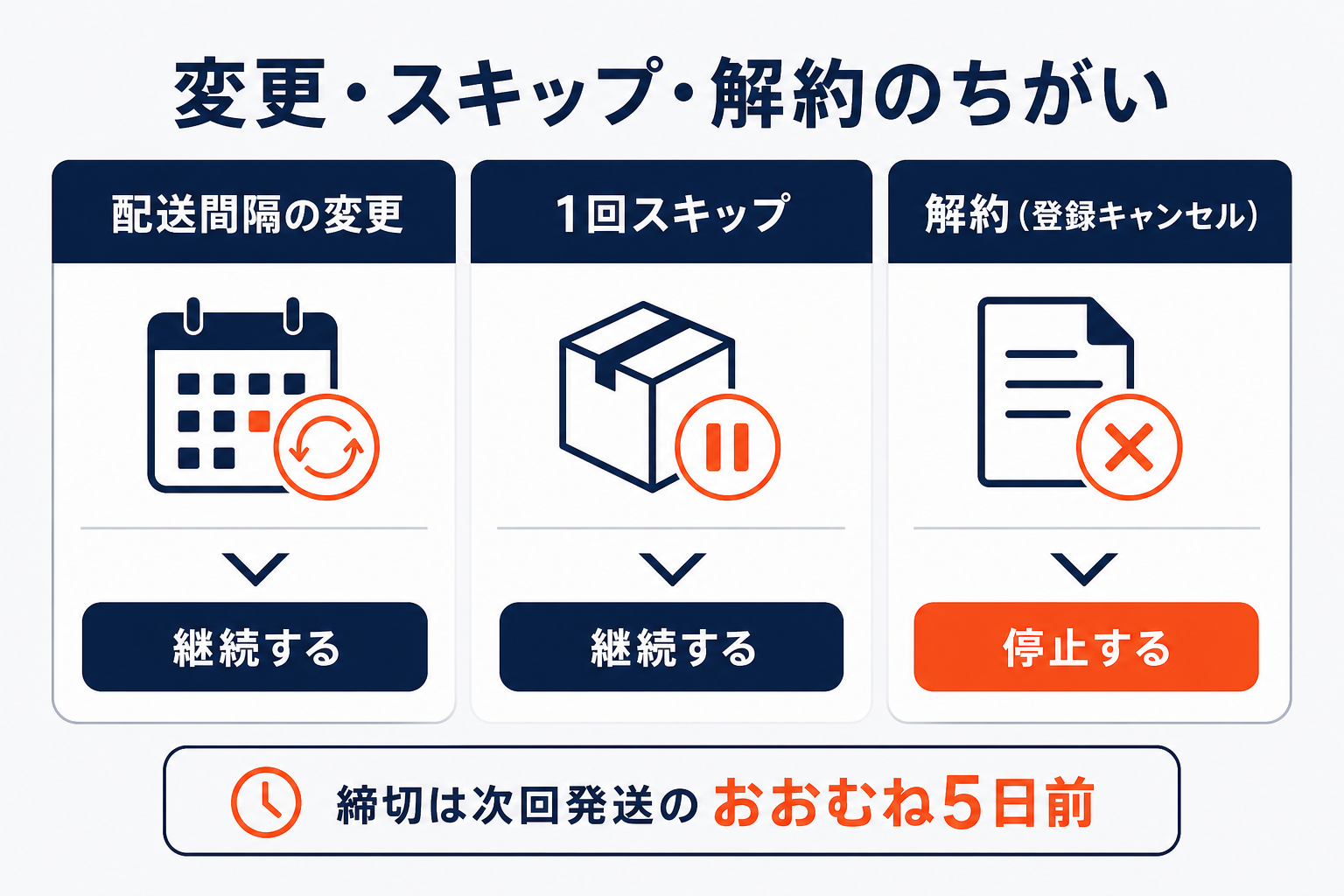 Amazon定期おトク便の変更・スキップ・解約の違い（継続する／停止する）と締切の目安を示した図