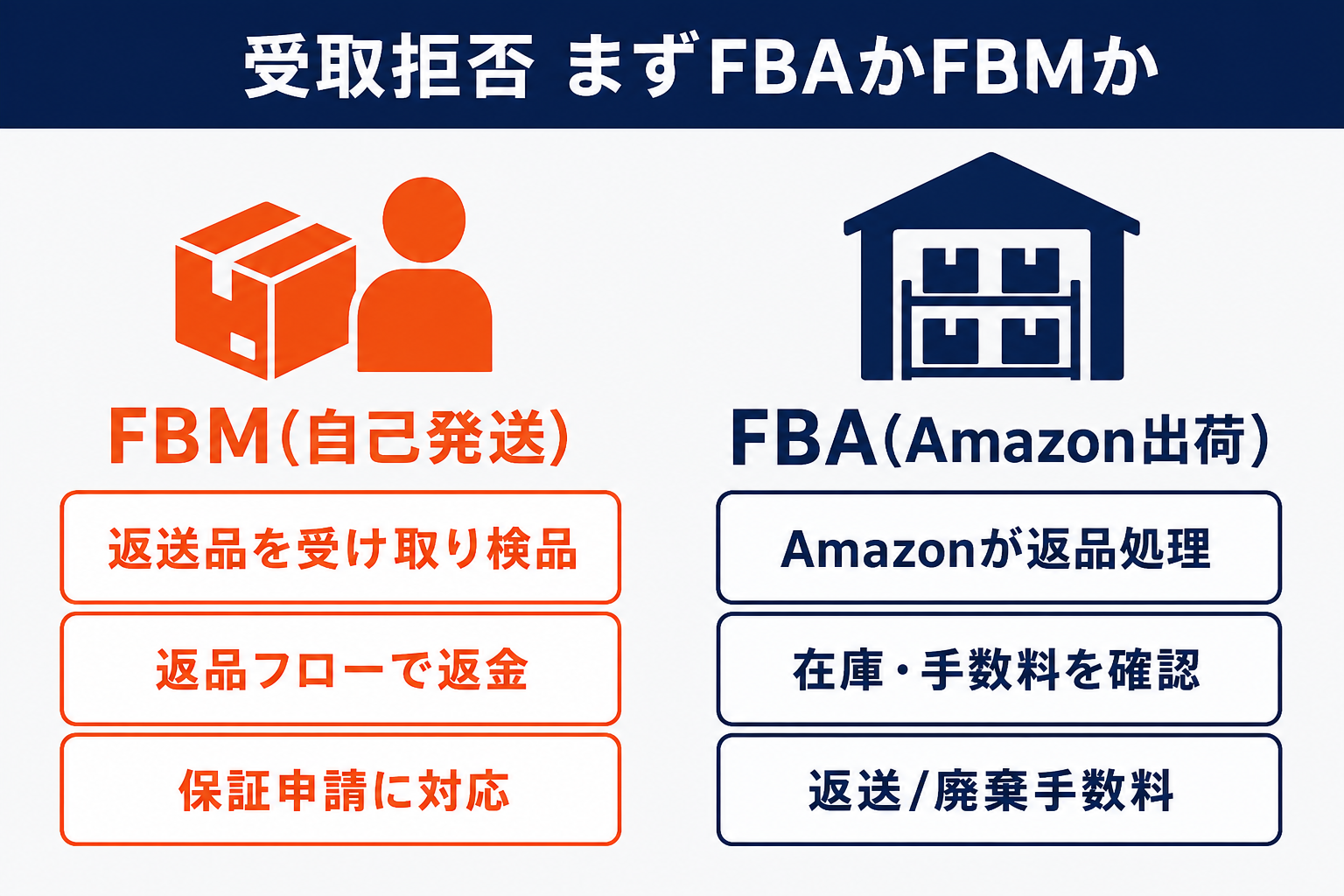 Amazon受取拒否の対応はまずFBAかFBMか：FBM（自己発送）は返送品を受け取り検品→返品フローで返金→保証申請に対応、FBA（Amazon出荷）はAmazonが返品処理→在庫・手数料を確認→返送/廃棄手数料