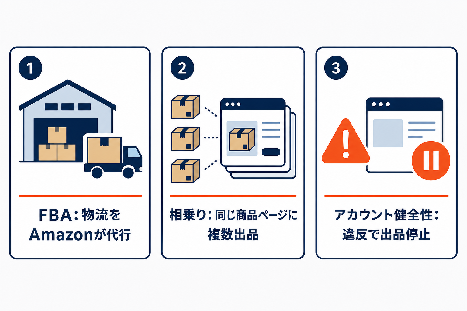 Amazon運営に固有の3論点(FBA=物流をAmazonが代行/相乗り=同じ商品ページに複数出品/アカウント健全性=違反で出品停止)を示す図