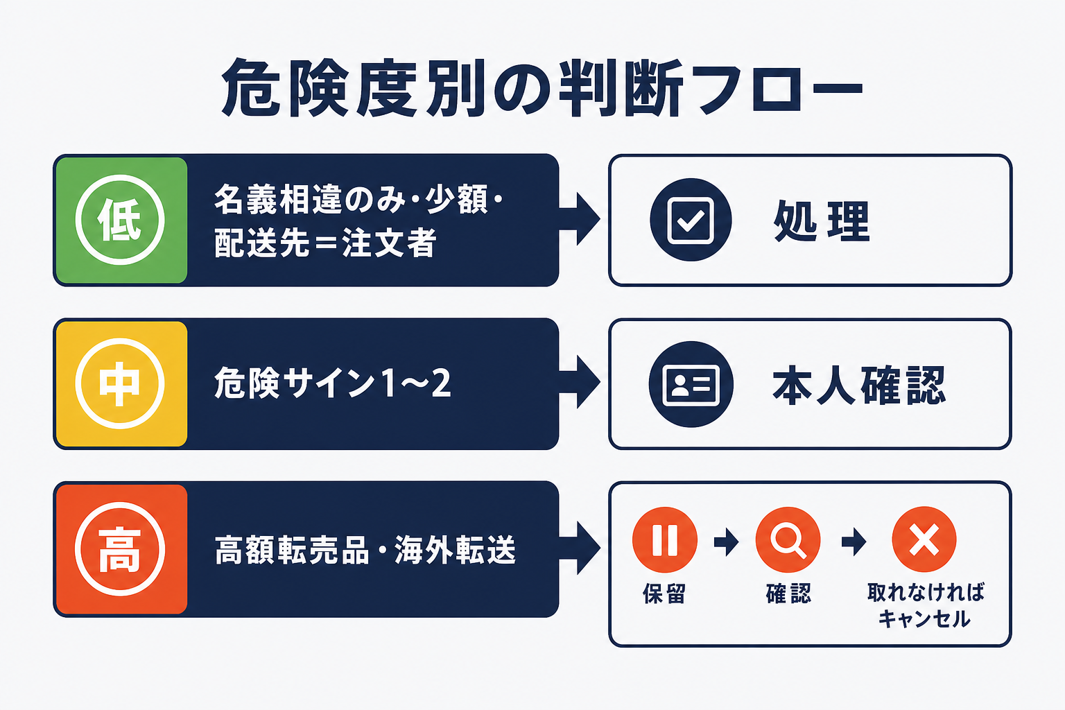 注文者とカード名義が違う時の危険度別（低/中/高）の判断フローの図