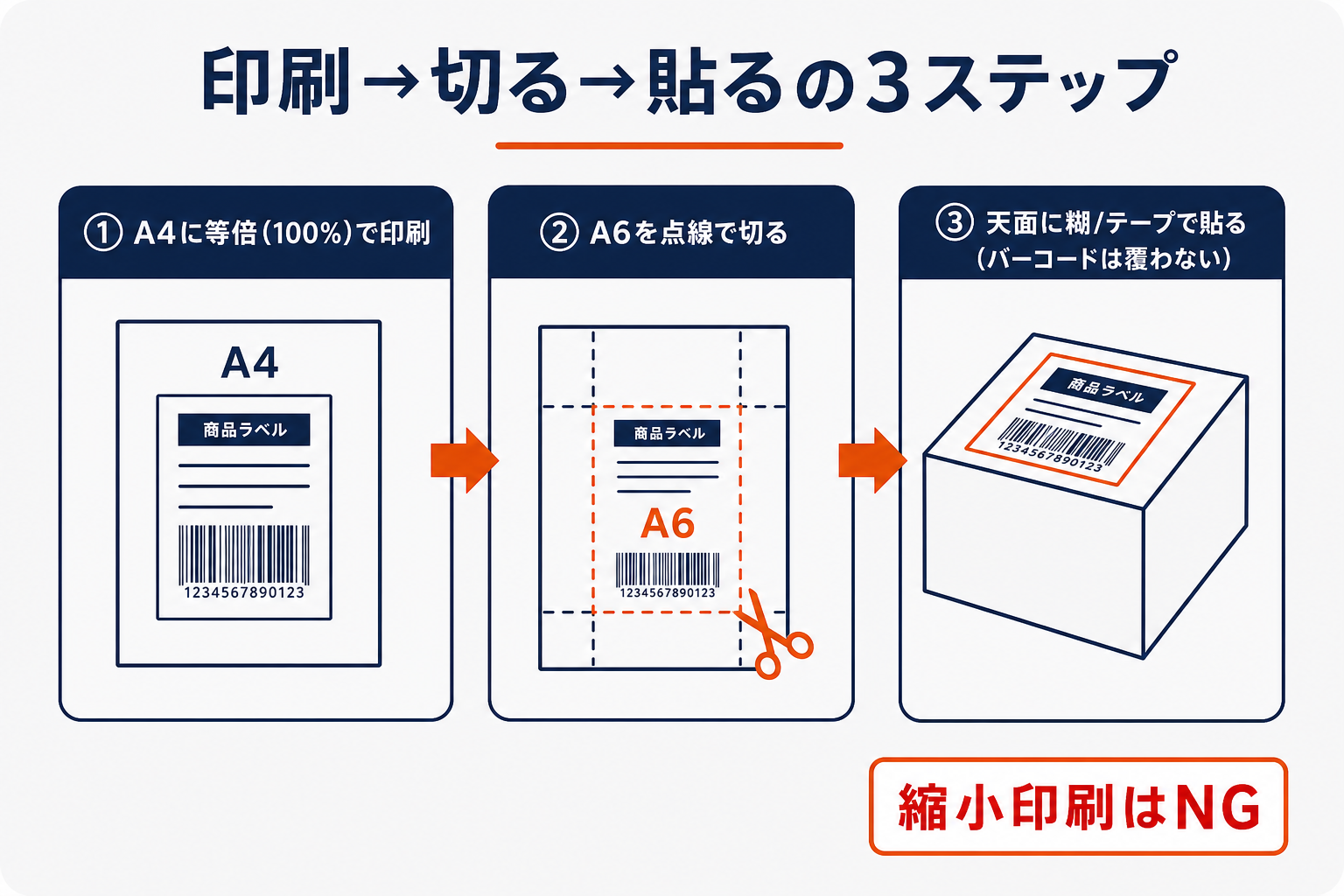 クリックポストの印刷→切る→貼る3ステップ（A4等倍印刷→A6切り取り→天面に貼る）の図