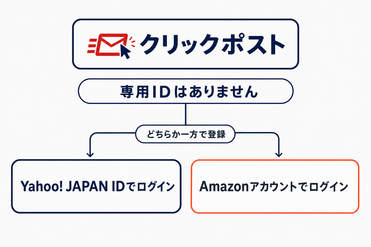 クリックポストのログインのしくみ：専用IDはなく、Yahoo! JAPAN ID または Amazonアカウントのどちらか一方で登録してログインする