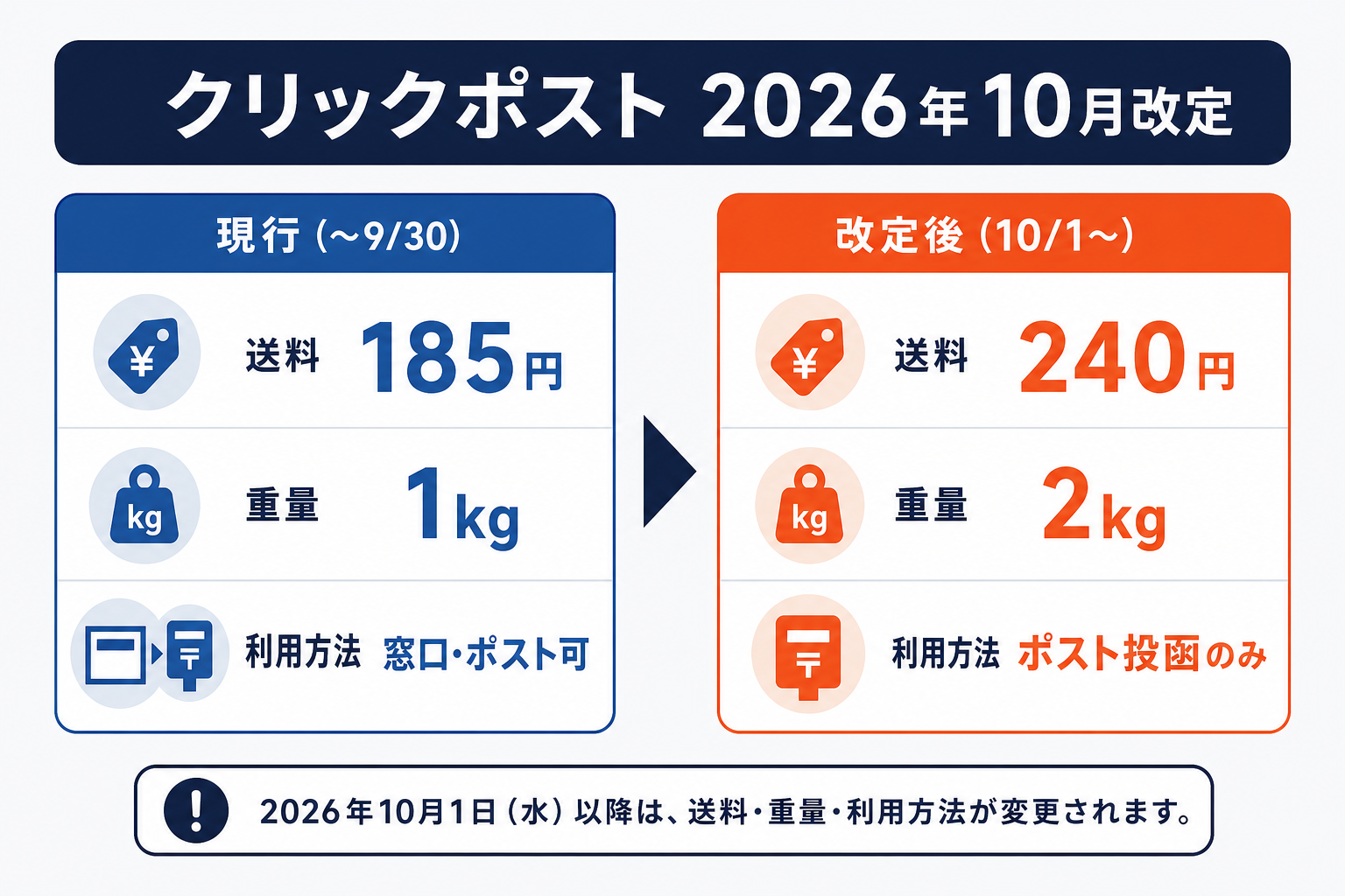 クリックポストの2026年10月改定の新旧比較（旧185円・1kg・窓口可／新240円・2kg・ポスト投函のみ）を示した図