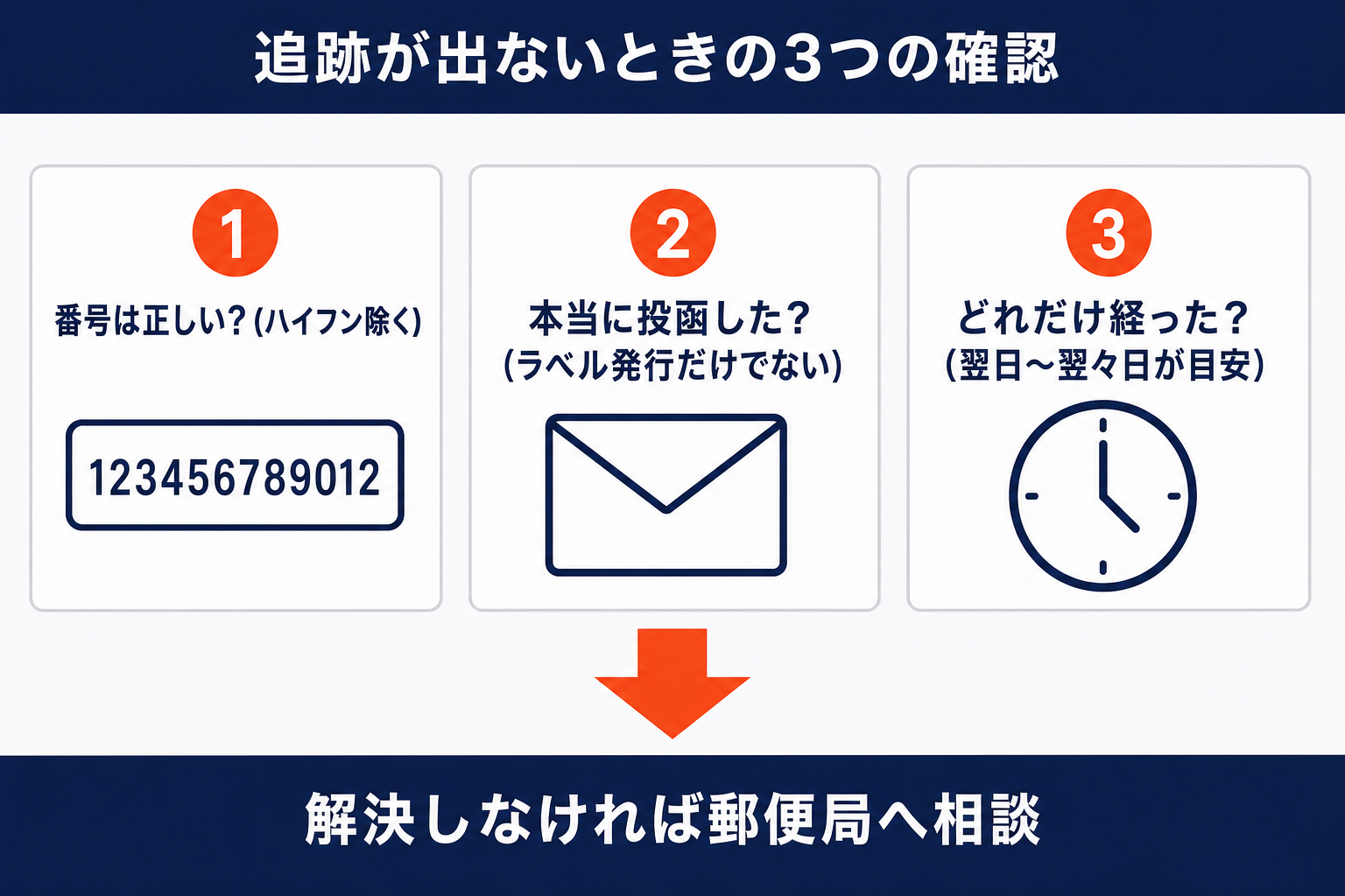 クリックポストの追跡が出ないときの3つの確認：①番号は正しいか（ハイフン除く）②本当に投函したか（ラベル発行だけでない）③どれだけ経ったか（翌日〜翌々日が目安）。解決しなければ郵便局へ相談