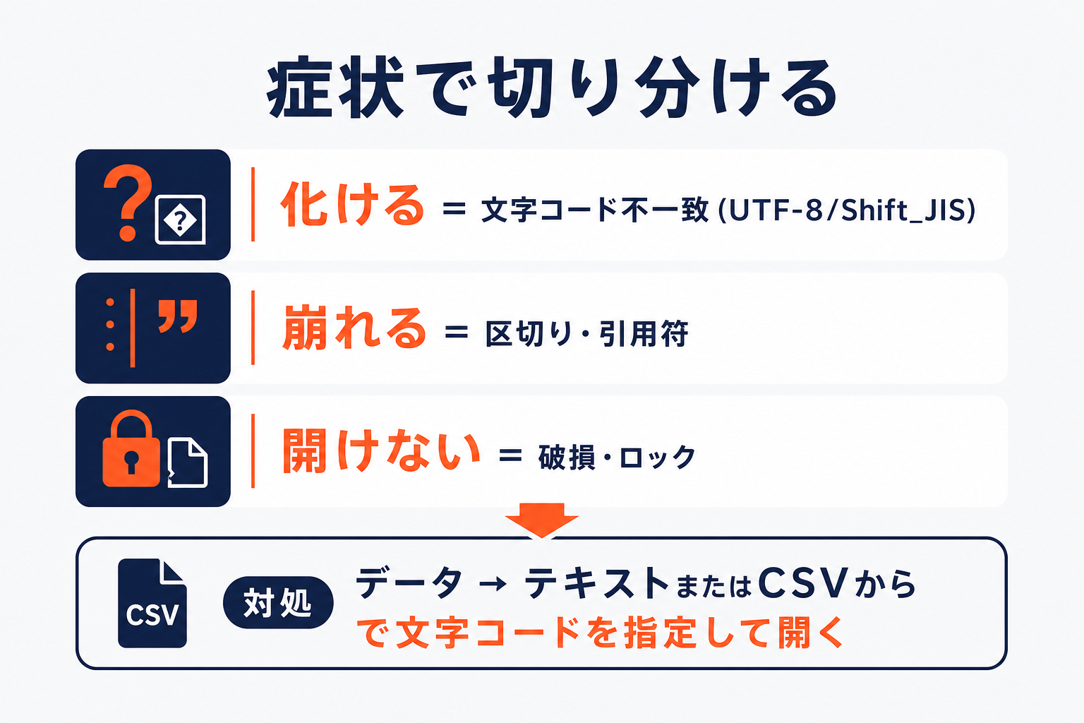 CSVが開けない・文字化けする症状を切り分ける（文字コード不一致/区切り/破損）診断の図