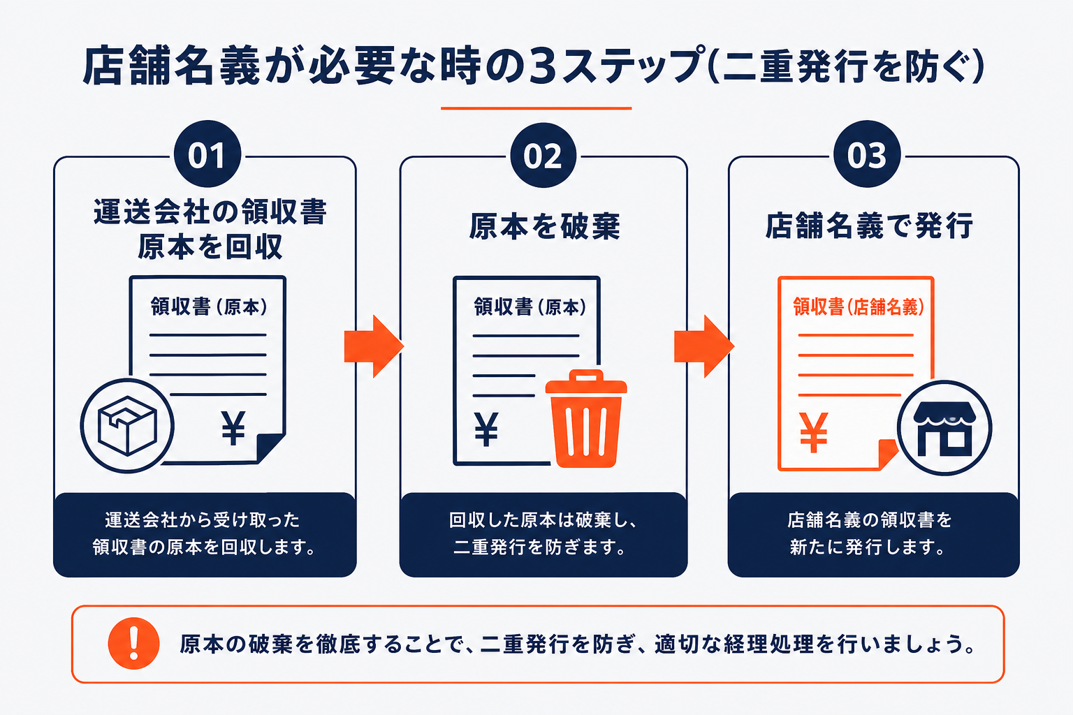 店舗名義の領収書が必要な時に二重発行を防ぐ3ステップ（原本回収→破棄→発行）の図