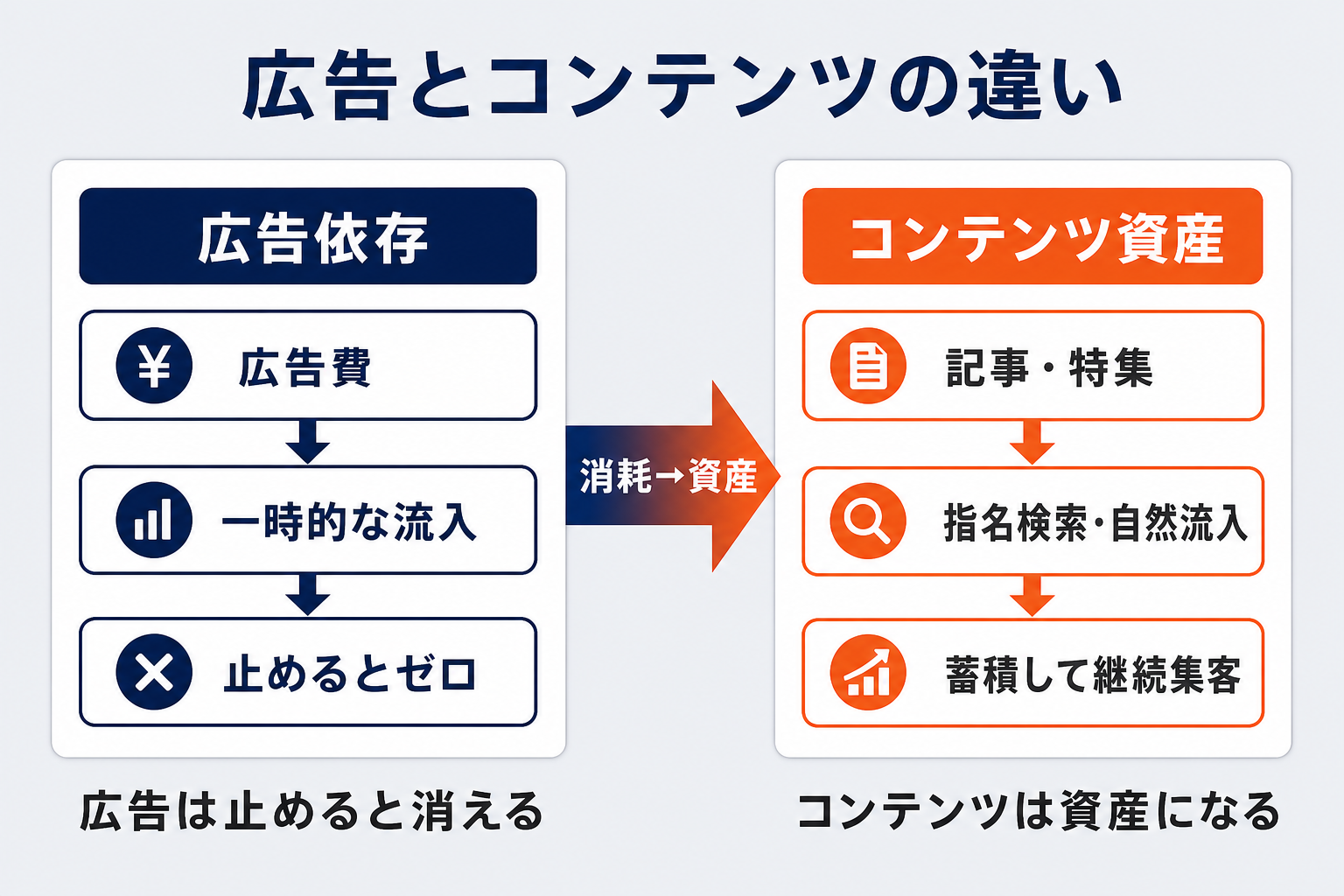 広告依存とコンテンツ資産の違いを対比した図。広告は止めると流入がゼロになり、コンテンツは記事や特集が指名検索・自然流入として蓄積し継続集客の資産になることを示す。