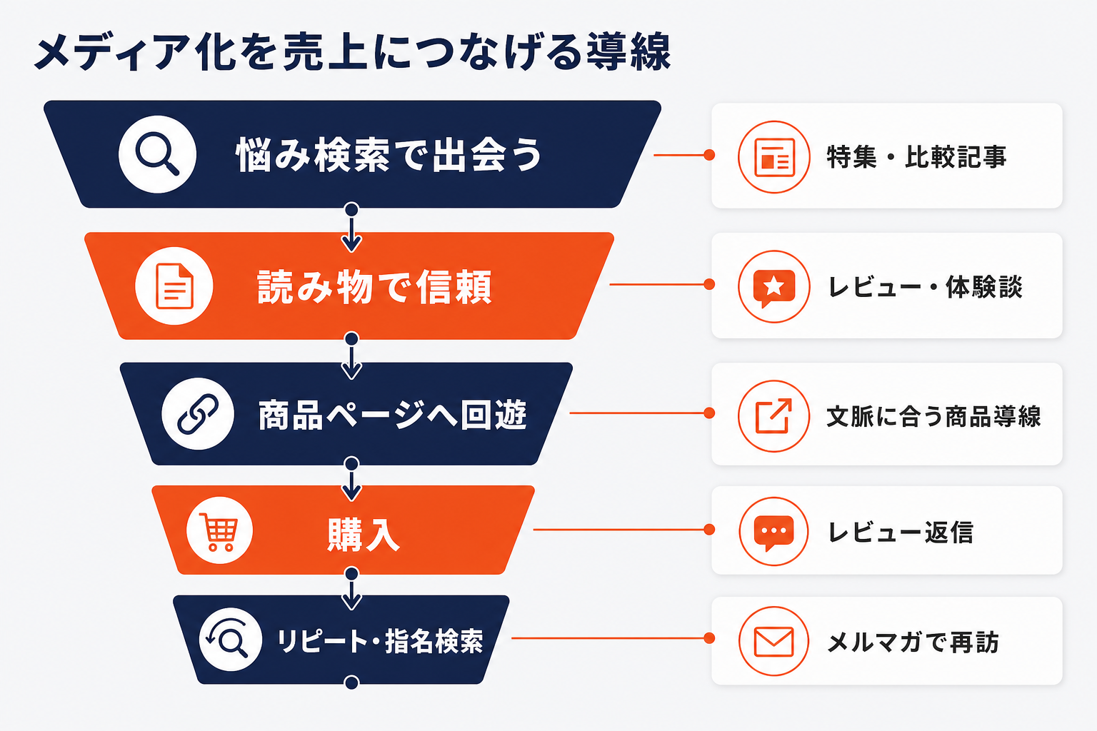 メディア化を売上につなげる5段ファネルの図。悩み検索での出会いから読み物での信頼、商品ページへの回遊、購入、リピート・指名検索までの流れと各段の打ち手を示す。