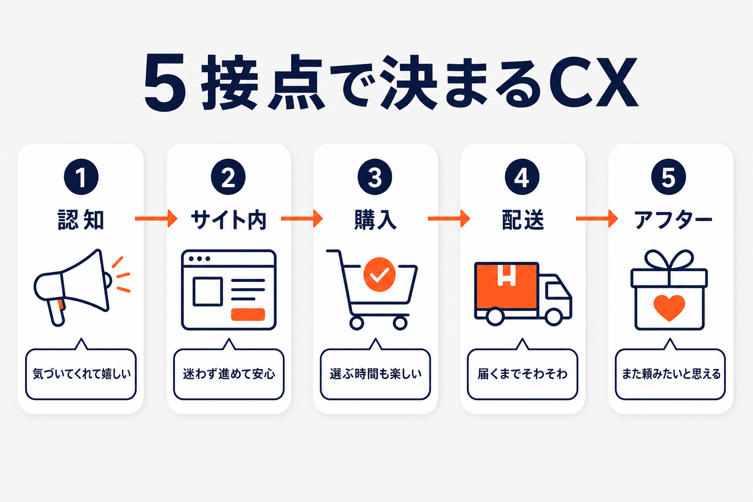 顧客体験のジャーニーを示す図。認知、サイト内、購入、配送、アフターの5つの接点を横一列に並べ、各接点で人間味を伝える一言を添えている。