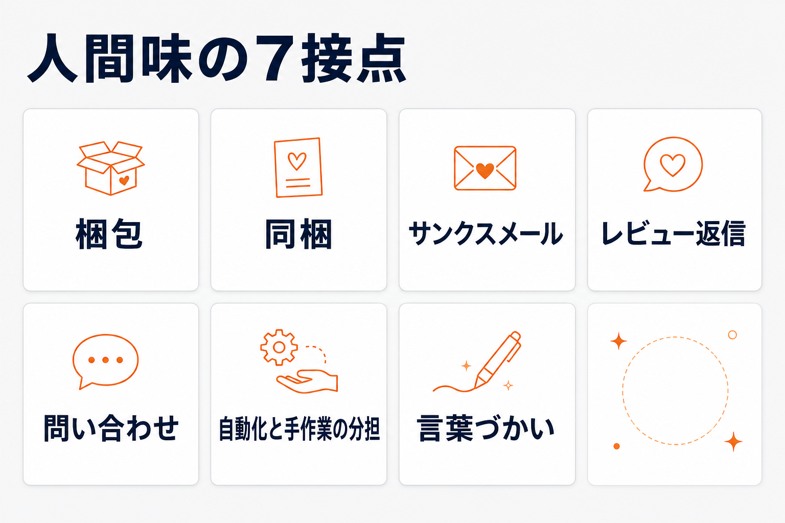 人間味を宿す7つの接点を2×4のカードで示す図。梱包、同梱、サンクスメール、レビュー返信、問い合わせ、自動化と手作業の分担、言葉づかいを並べる。