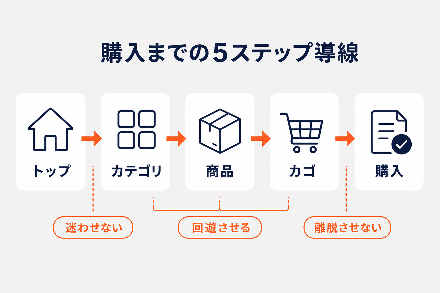 トップからカテゴリ、商品、カゴ、購入までの購入導線5ステップを横長フローで示し、各段の迷わせない・回遊させる・離脱させない役割を添えた図。