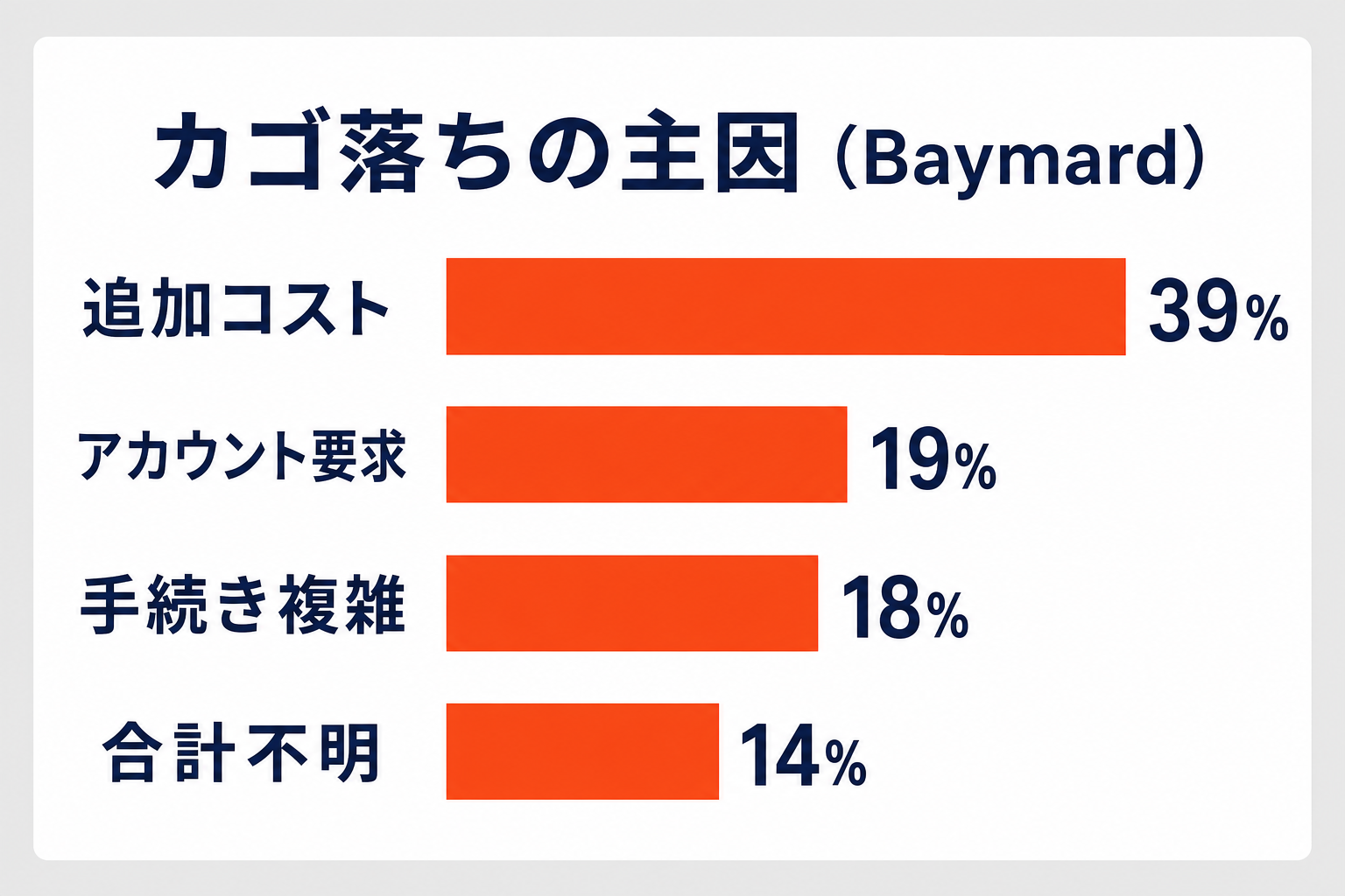 Baymardの調査に基づくカゴ落ちの主な理由を示す横棒グラフ。追加コスト39%、アカウント要求19%、手続きの複雑さ18%、合計金額の不明14%を示す。