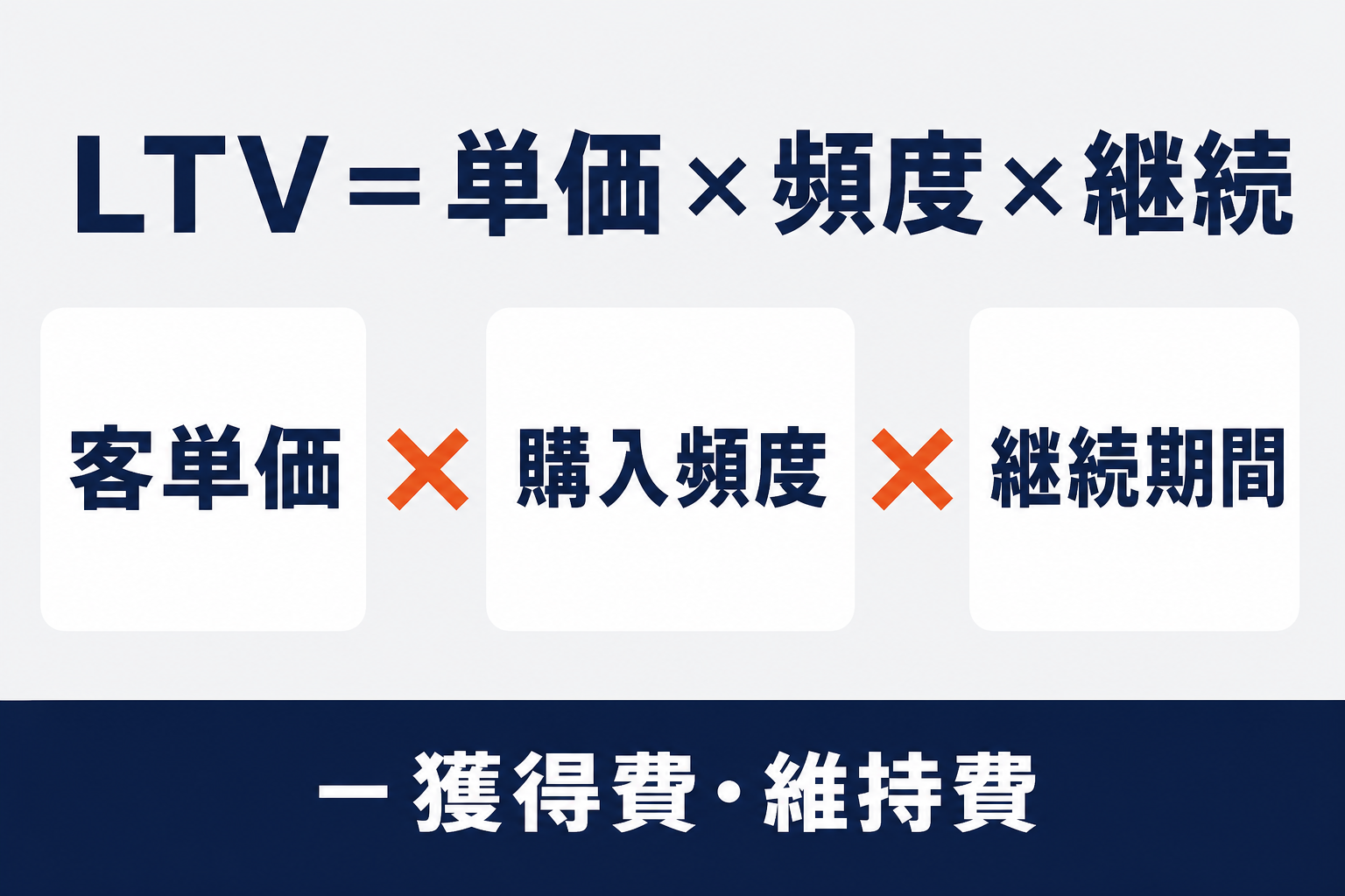 LTVを客単価×購入頻度×継続期間の三つの掛け算に分解し、そこから獲得費・維持費を差し引く構造を示した図。