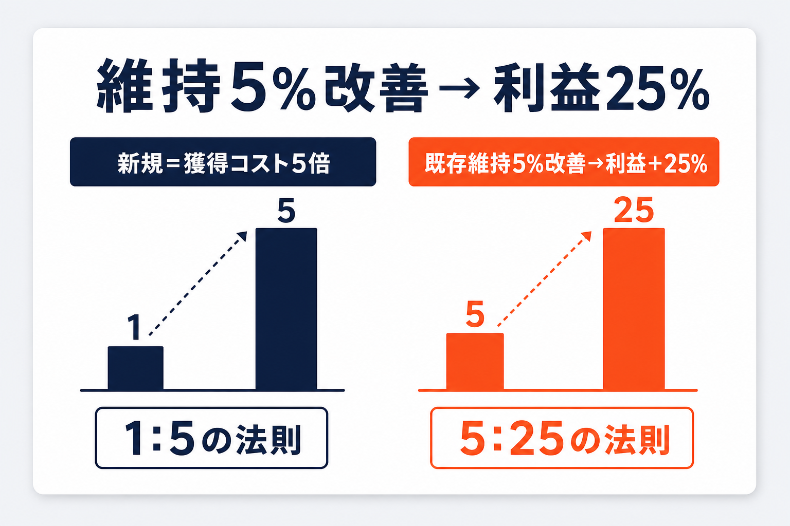 新規獲得より既存維持が効く経済性を示す対比バー。新規は獲得コストが5倍かかり、既存維持を5%改善すると利益が25%改善することを示す。