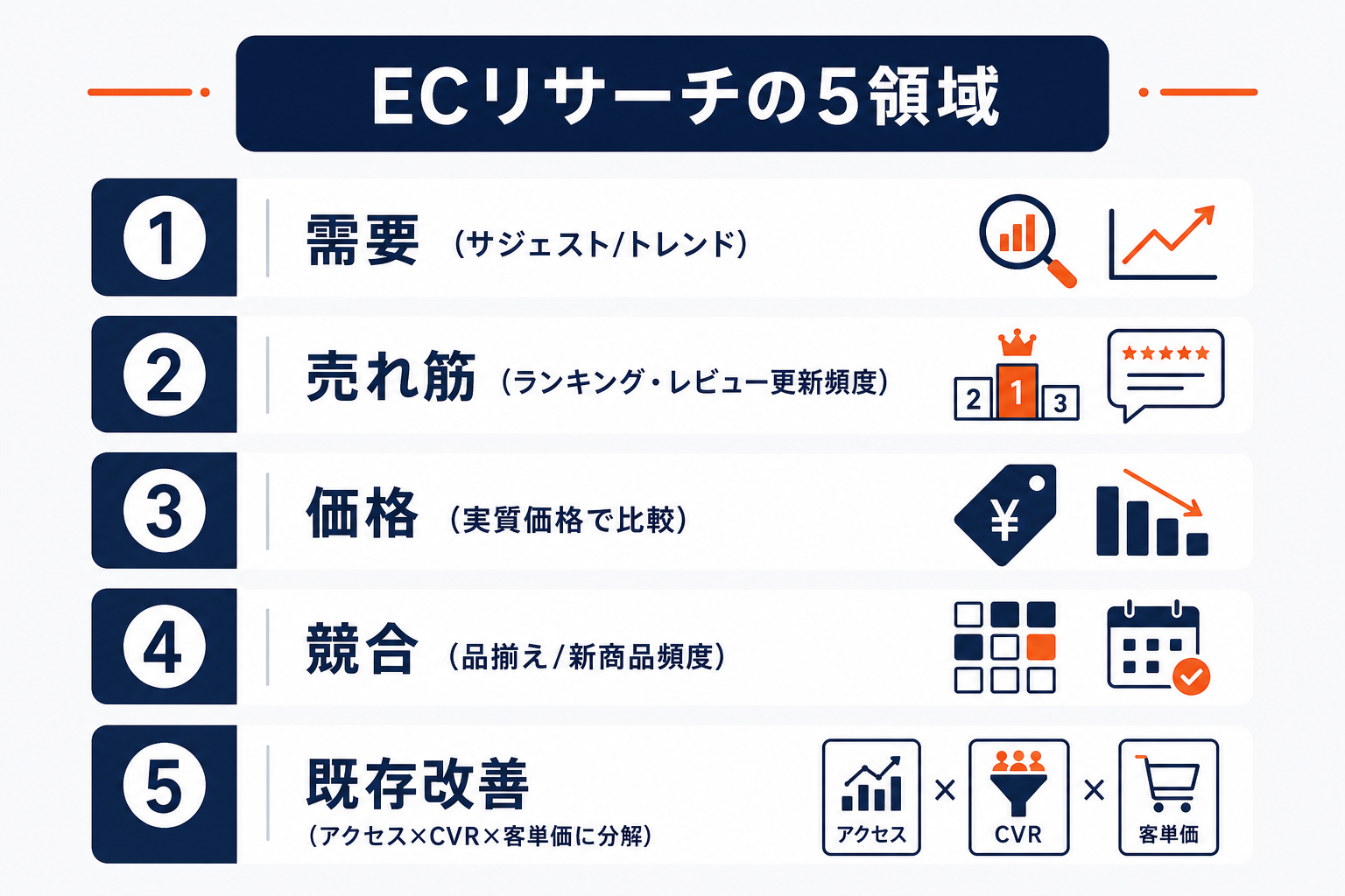 ECリサーチの5領域（需要/売れ筋/価格/競合/既存改善）を示した図
