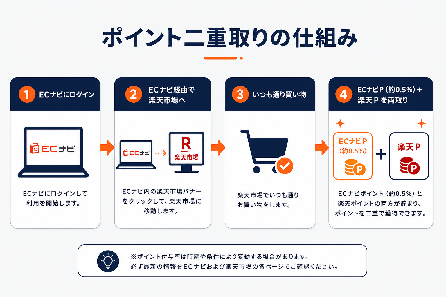 ECナビ経由で楽天市場を使うとポイントが二重取りできる仕組み（ログイン→ECナビ経由→買い物→ECナビP＋楽天P）の流れ図