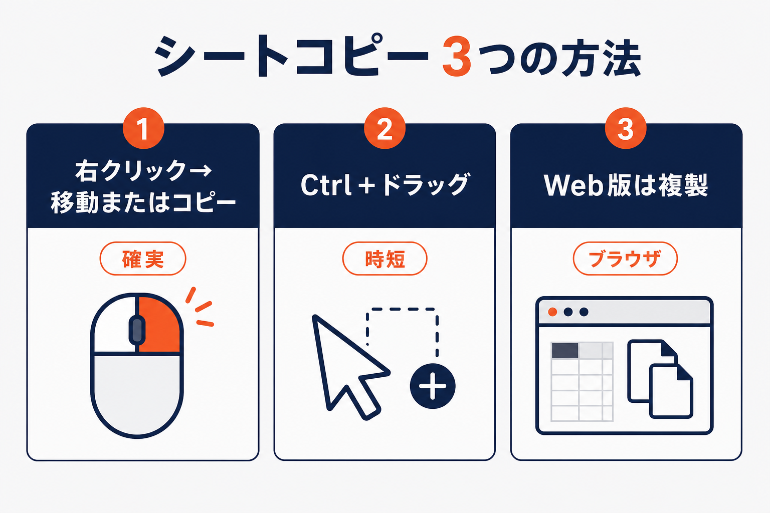 Excelのシートをコピーする3つの方法（右クリック→移動またはコピー／Ctrl＋ドラッグ／Web版は複製）を比較した図