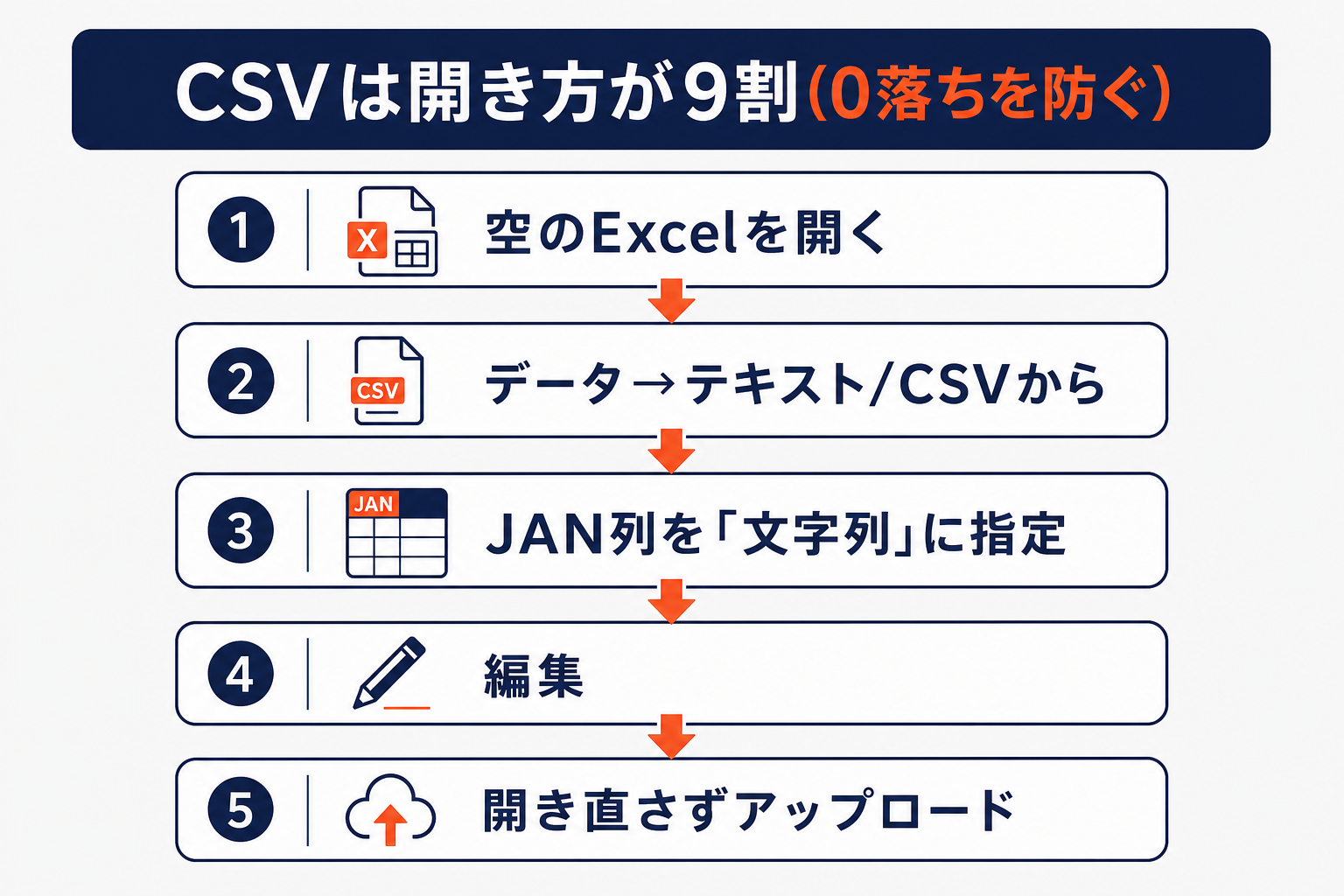 CSVの0落ちを防ぐ正しい開き方（空Excel→データ→文字列指定→編集→開き直さない）の図