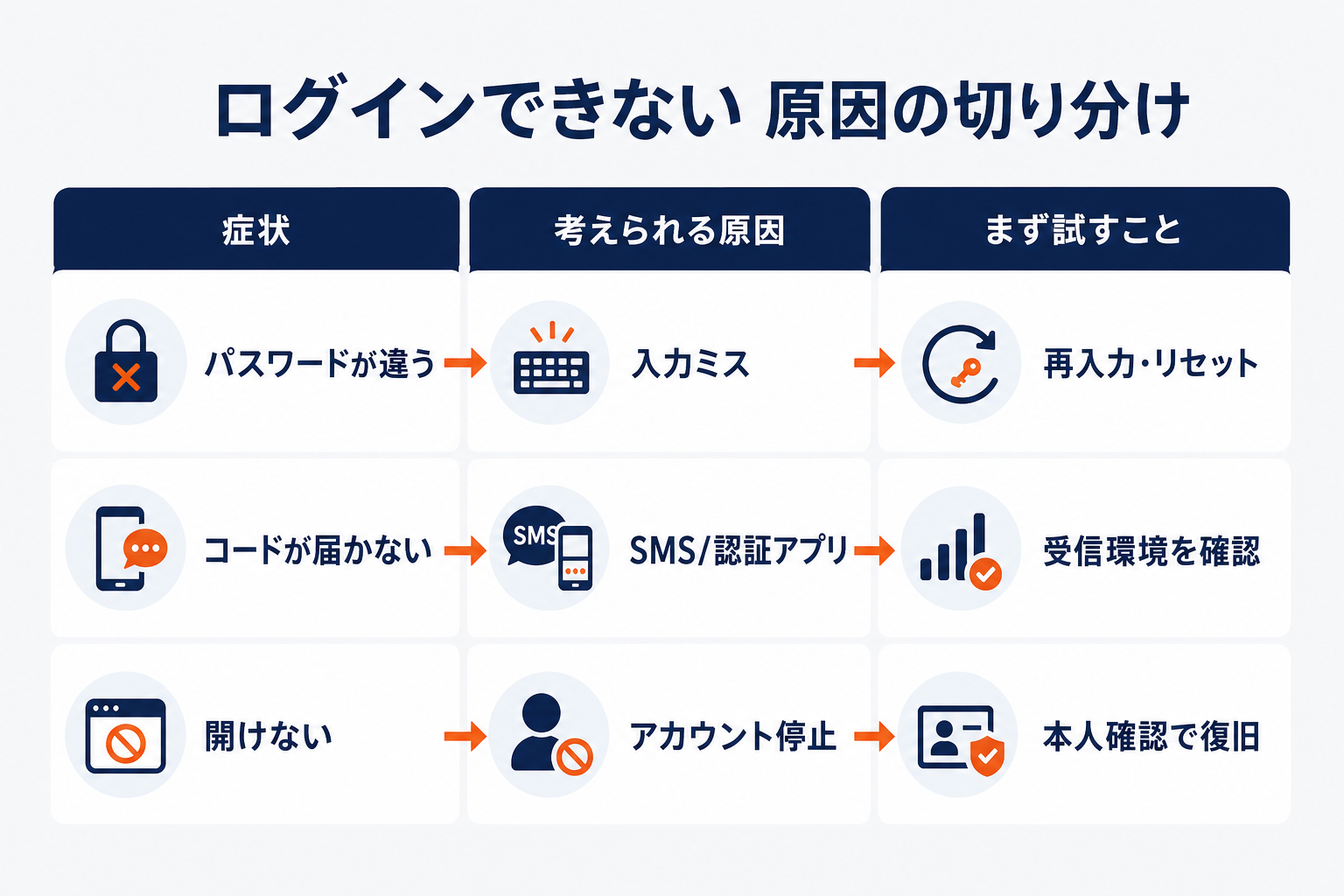Facebookにログインできない時の症状別の切り分け（症状→考えられる原因→まず試すこと）を示した図