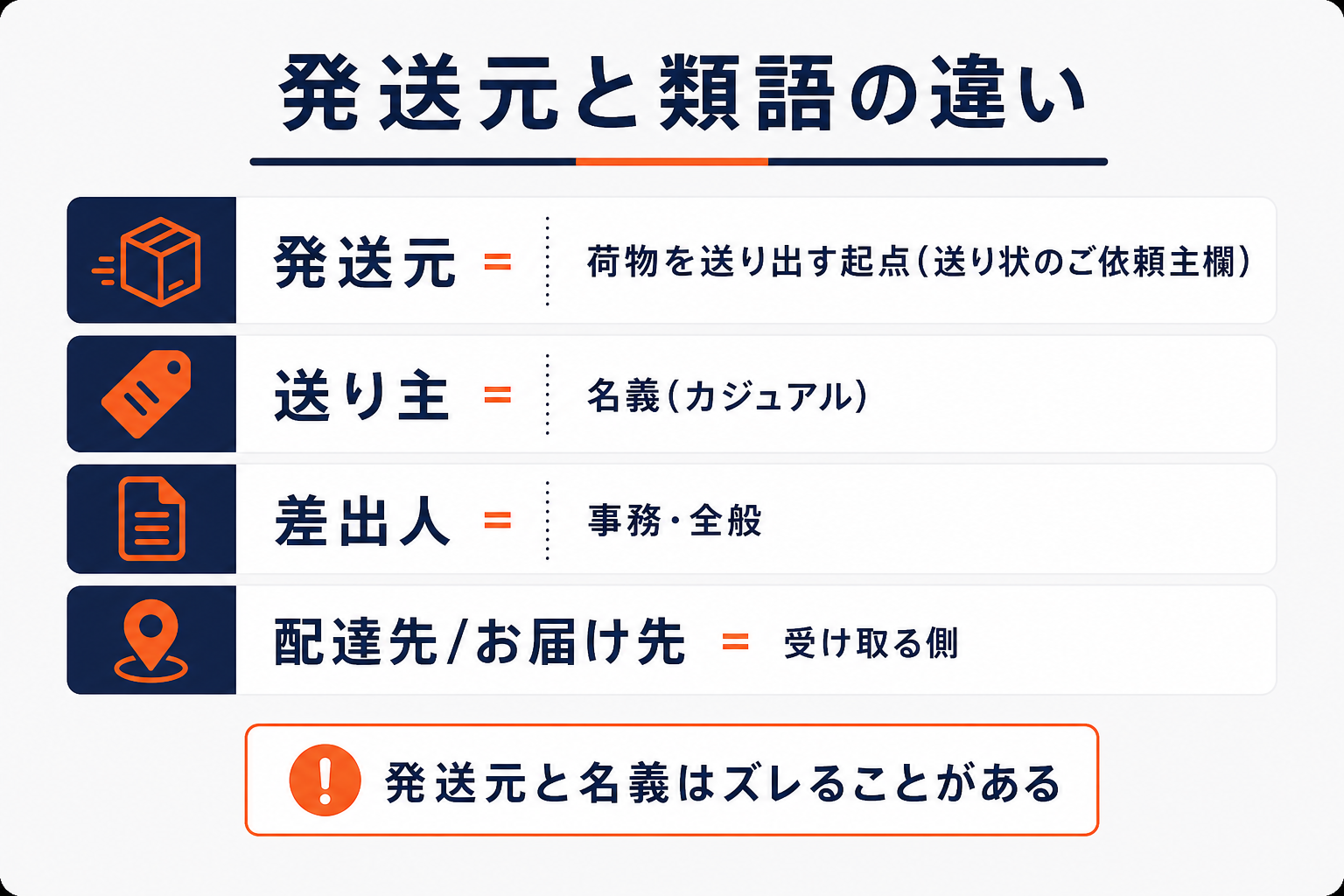 発送元と類語（送り主/差出人/配達先）の違いを整理した図