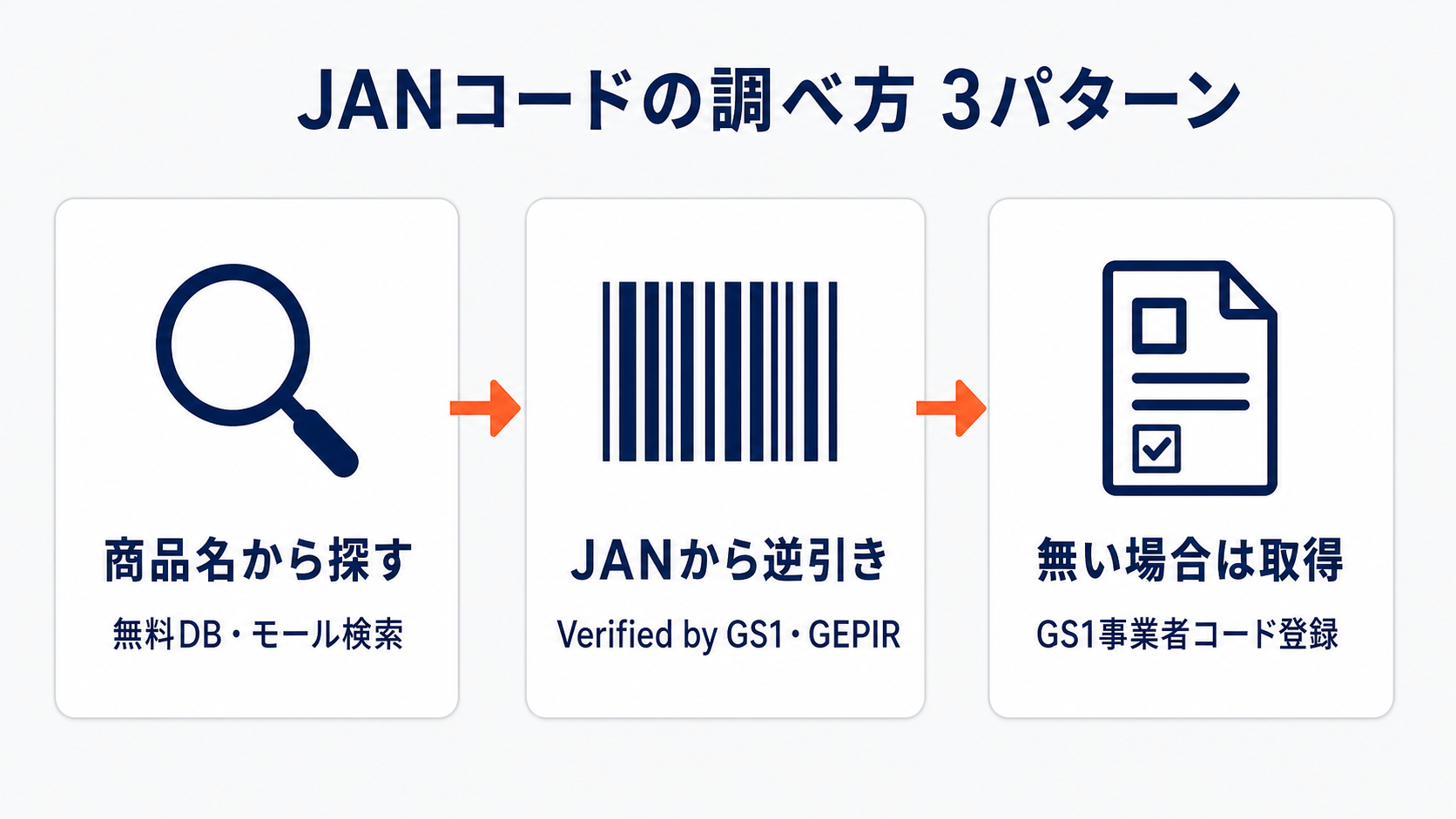 JANコードの調べ方3パターン：①商品名から探す（無料DB・モール検索）②JANから逆引き（Verified by GS1・GEPIR）③無い場合は取得（GS1事業者コード登録）
