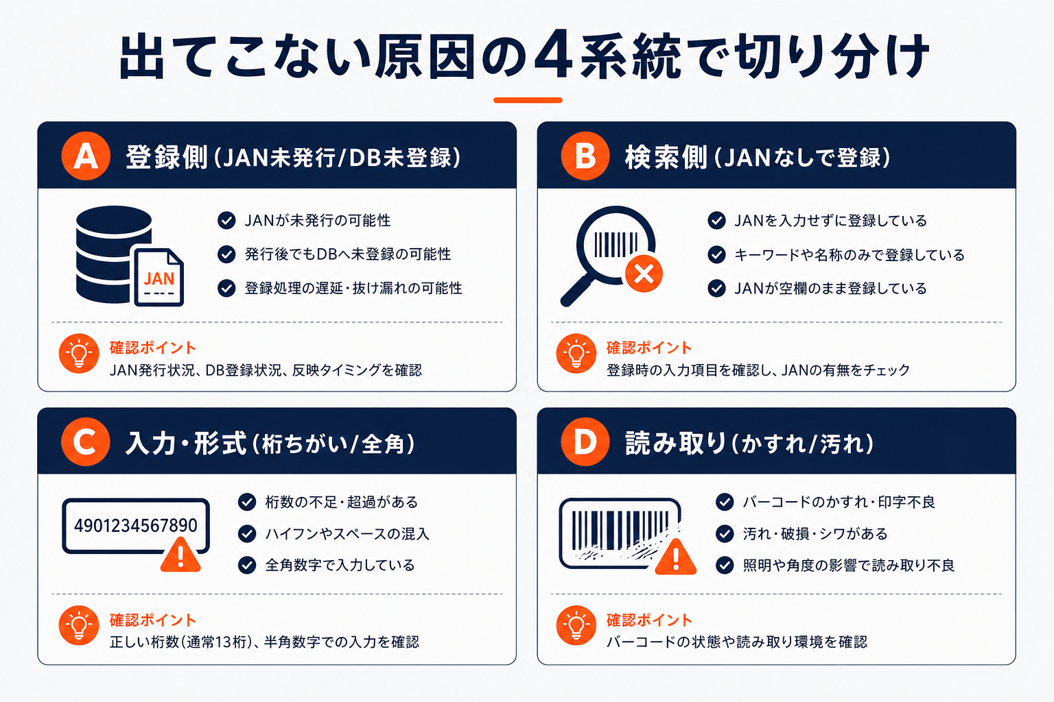 JANコード検索で出てこない原因の4系統切り分け（登録側/検索側/入力形式/読み取り）の図