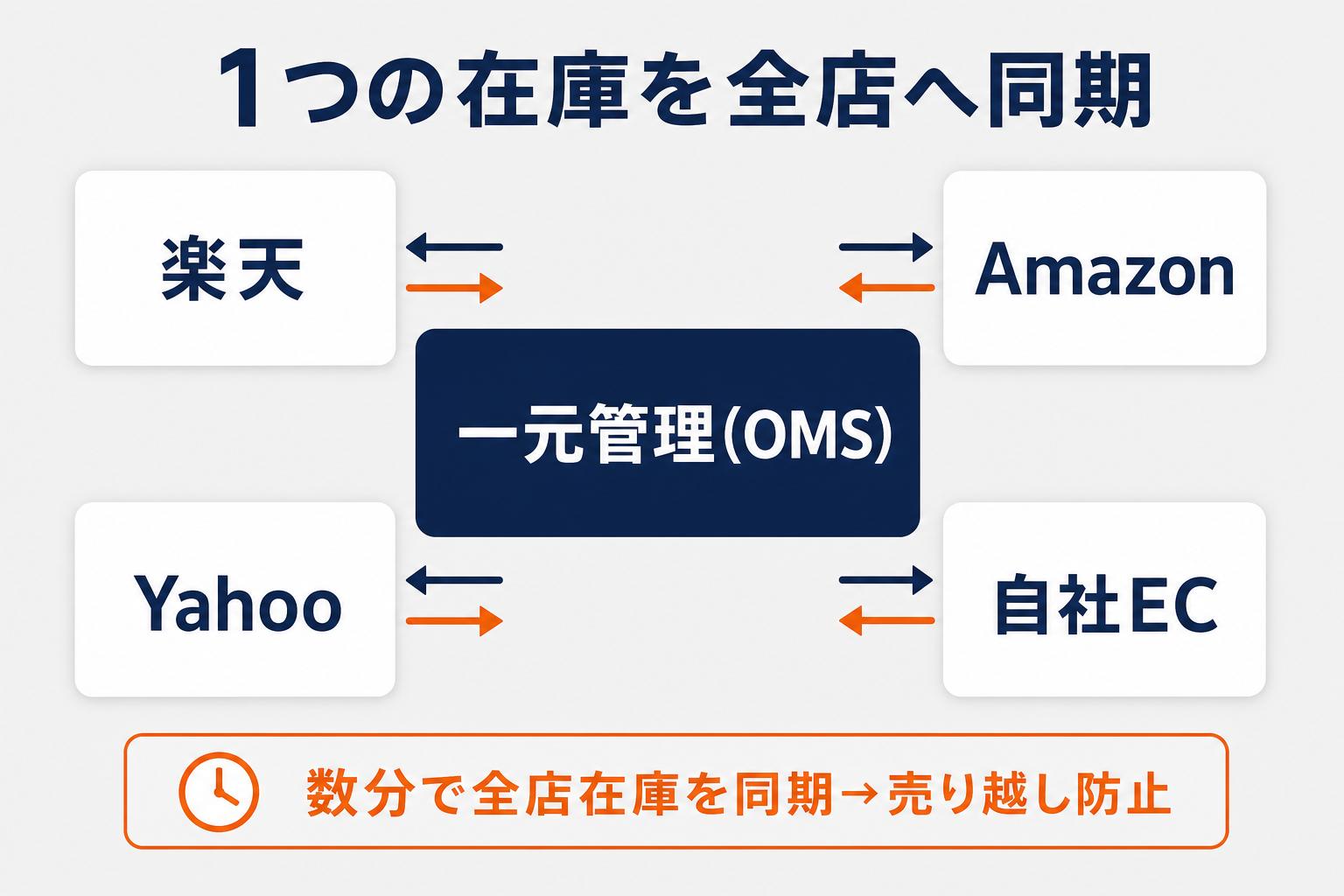 在庫の一元管理を示す図。中央の一元管理（OMS）から楽天・Amazon・Yahoo・自社ECの4チャネルへ双方向で在庫を同期し、売り越しを防ぐことを示す。