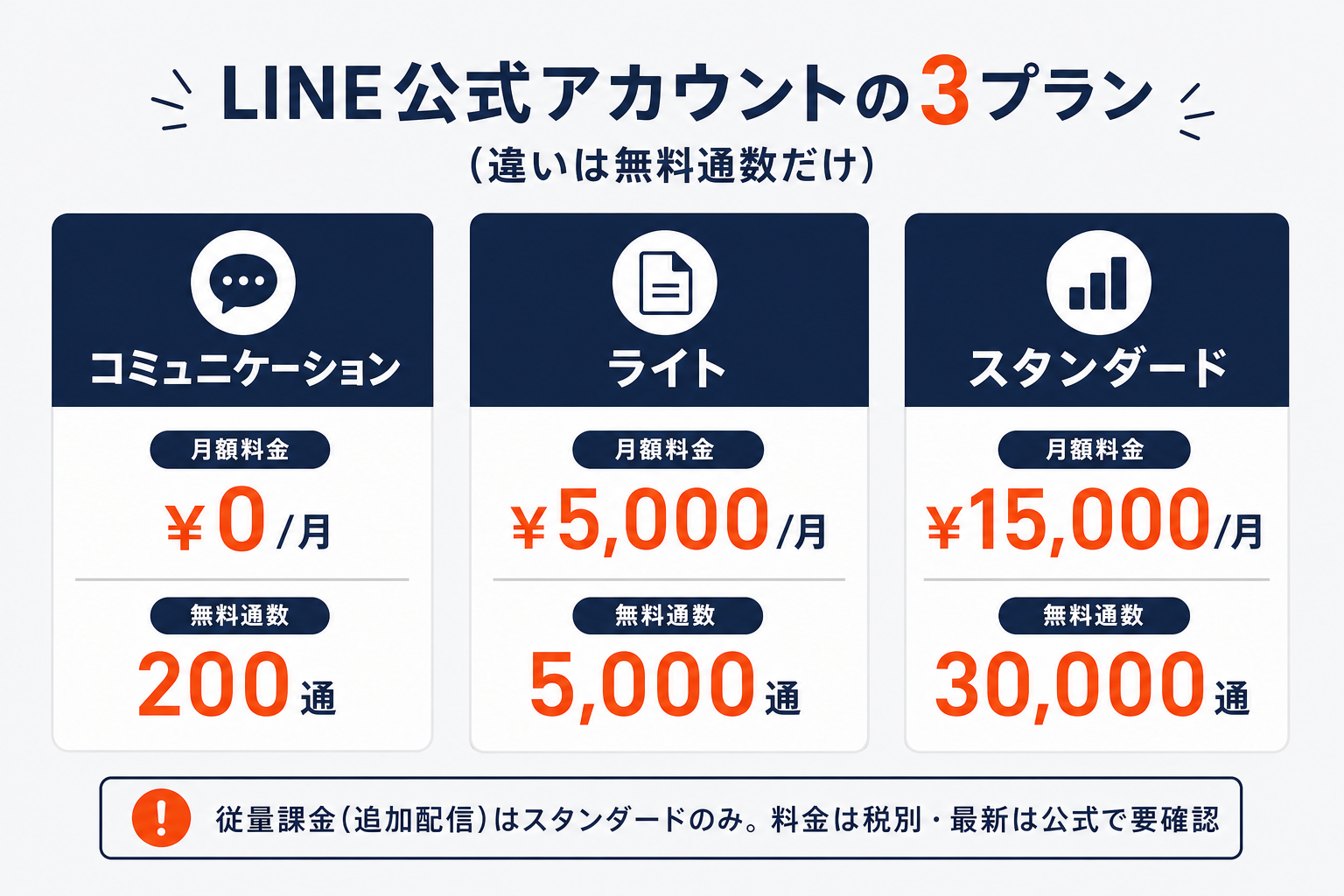 LINE公式アカウントの3プラン（コミュニケーション/ライト/スタンダード）の料金と無料通数の違いを並べた図