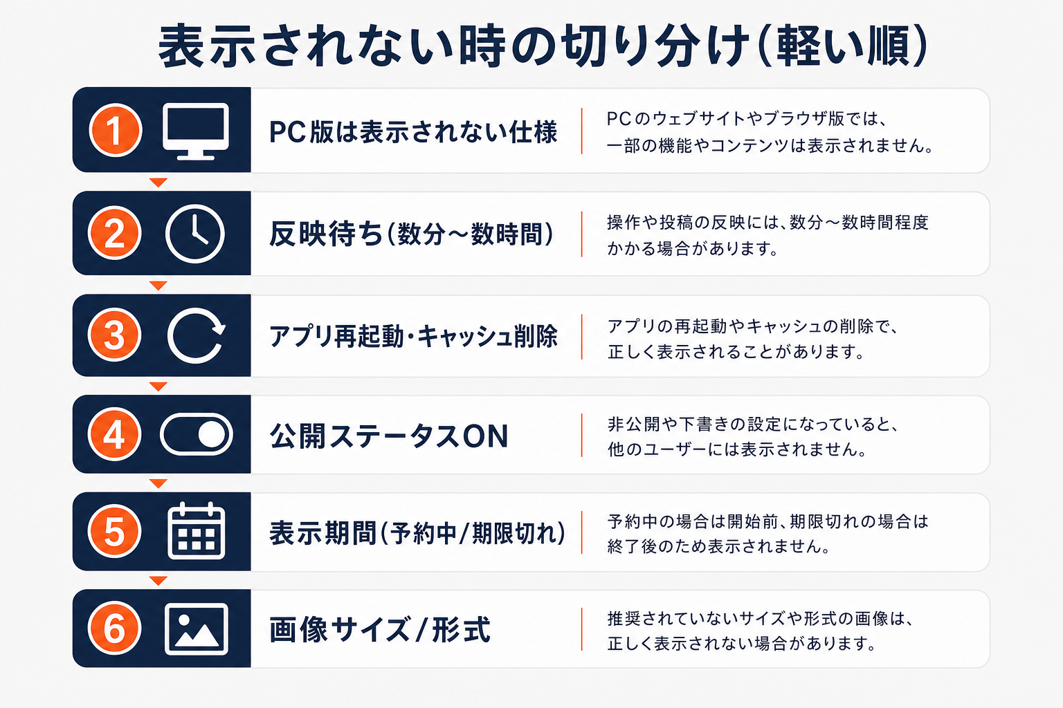 LINEリッチメニューが表示されない時の切り分け（PC版非表示→反映待ち→アプリ→公開設定→表示期間→画像）の図