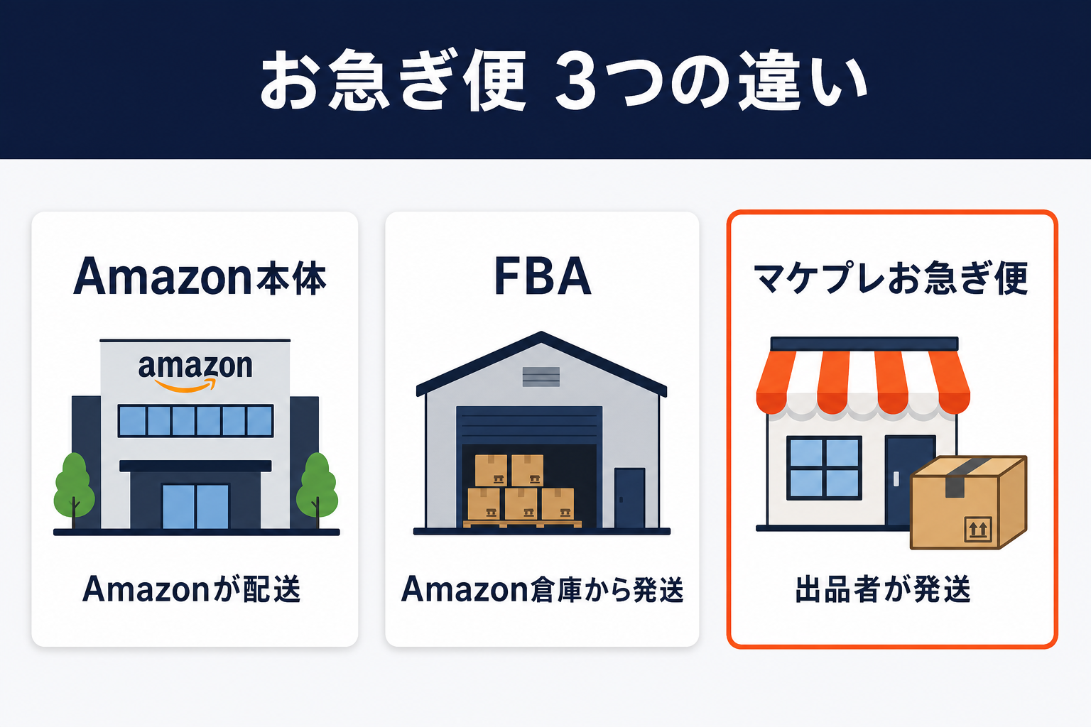 お急ぎ便の3つの違い：Amazon本体（Amazonが配送）／FBA（Amazon倉庫から発送）／マケプレお急ぎ便（出品者が発送）