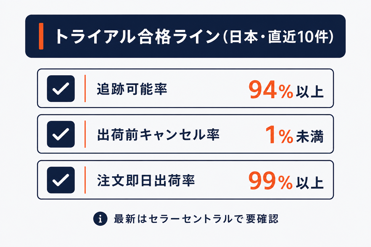 マケプレプライムのトライアル合格ライン（追跡可能率94%以上・キャンセル率1%未満・即日出荷99%以上）の図