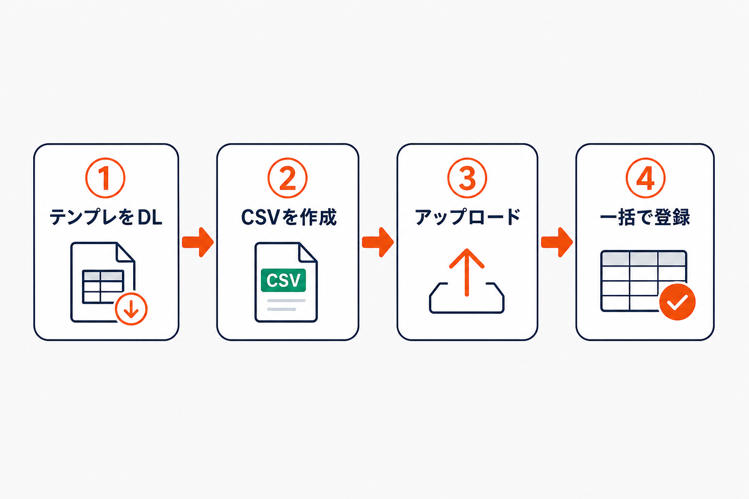 メルカリShopsのCSV一括登録の流れ。テンプレをDL→CSVを作成→アップロード→一括で登録の4ステップ