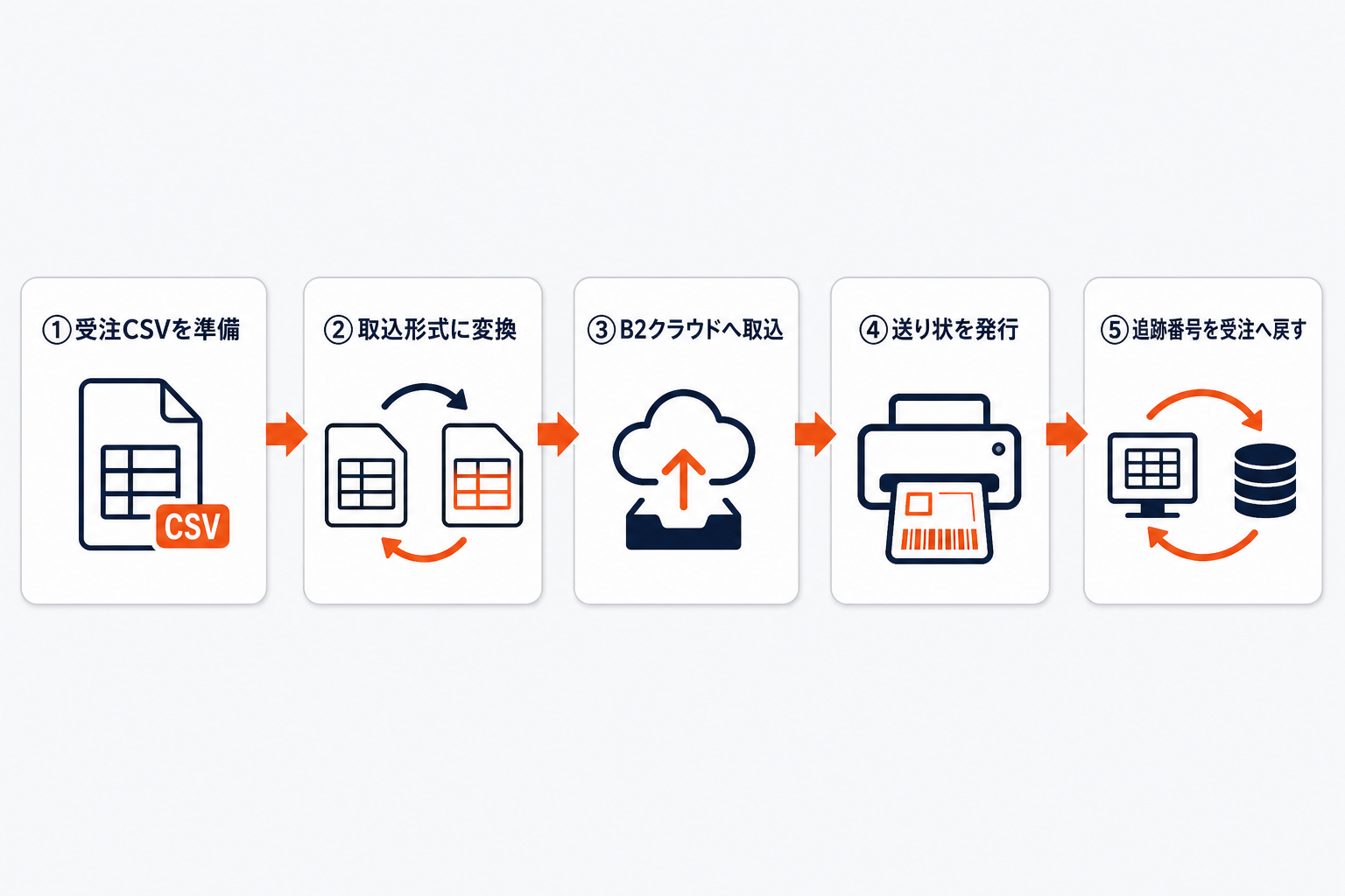 受注CSVから送り状を一括発行する5ステップ(受注CSV準備→取込形式に変換→B2クラウドへ取込→送り状発行→追跡番号を受注へ戻す)の図