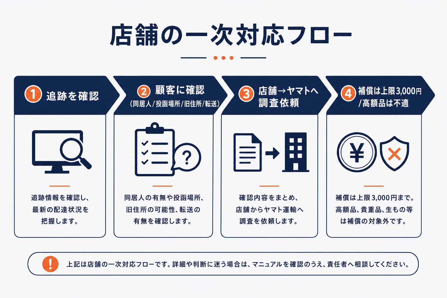 ネコポスが届かない時の店舗の一次対応フロー（追跡確認→顧客確認→調査依頼→補償）の図