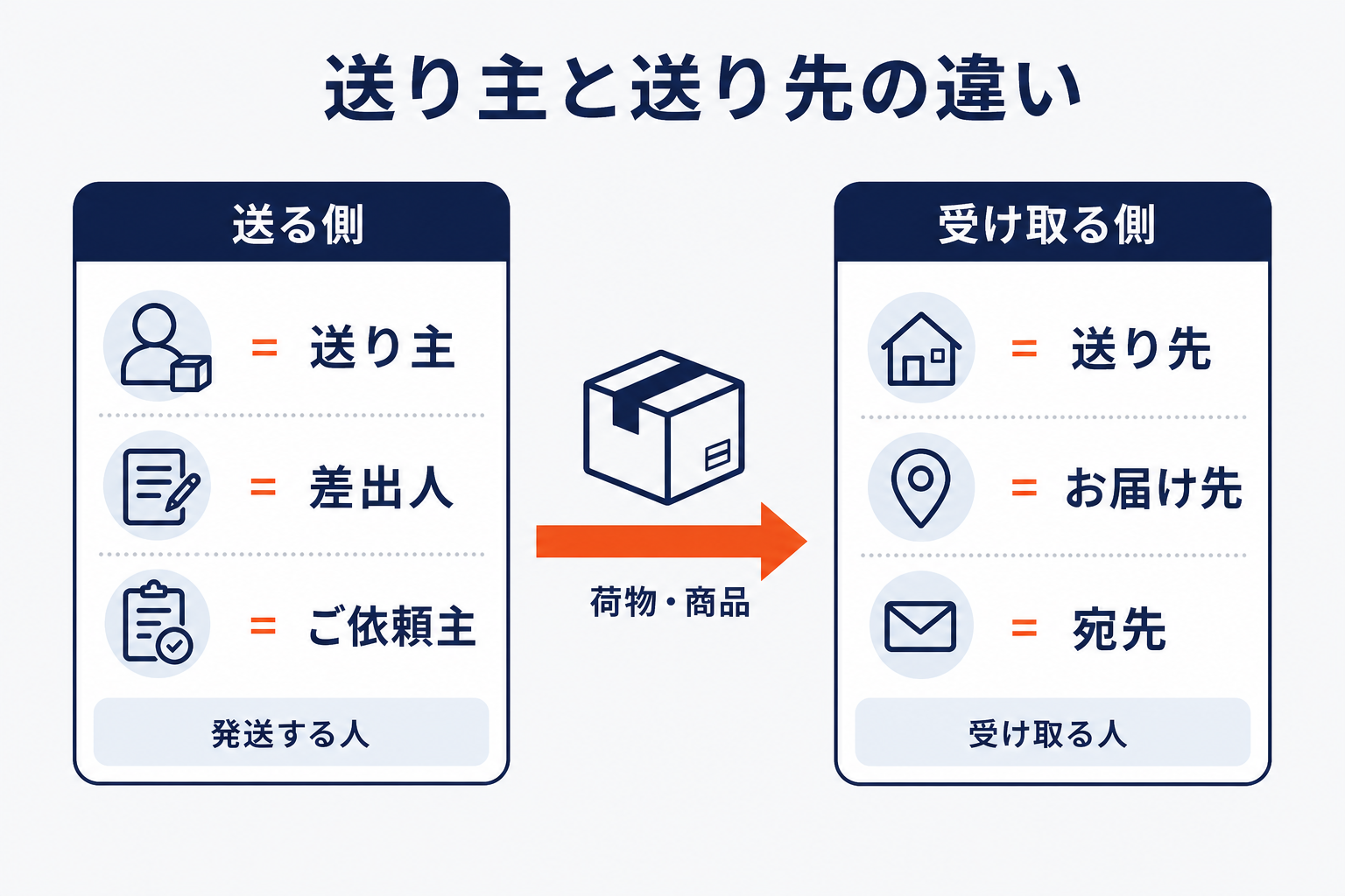 送り主（差出人・ご依頼主＝送る側）と送り先（お届け先・宛先＝受け取る側）の対応を示した図